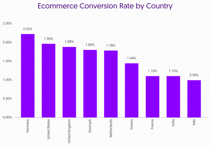 Stawki e-commerce Growcode według kraju