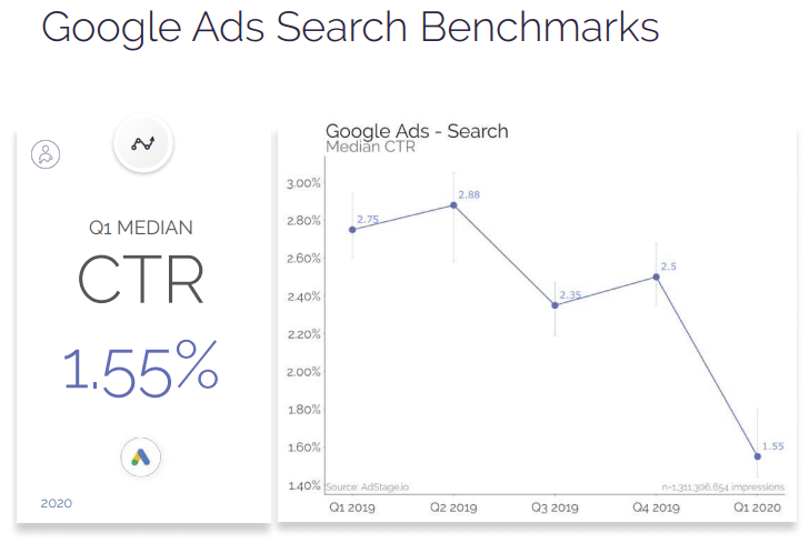 Benchmark di ricerca di Google Ads 2020