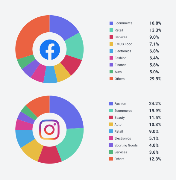 Interações de mídia social em todos os setores
