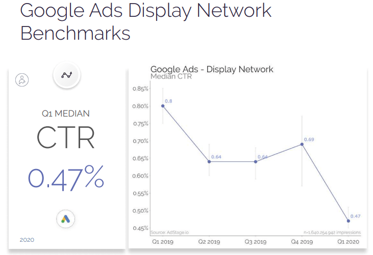 Benchmark della Rete Display di Google Ads 2020