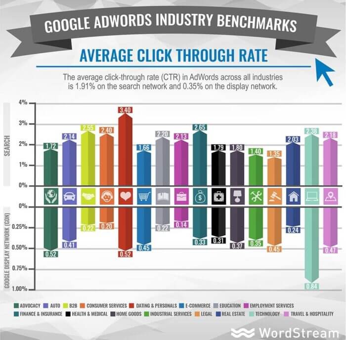 ctr médio de benchmarks da indústria