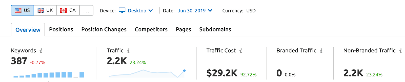 Снимок экрана SEMrush, показывающий, как контент-маркетинг может повлиять на стоимость вашего трафика с использованием определенных ключевых слов.