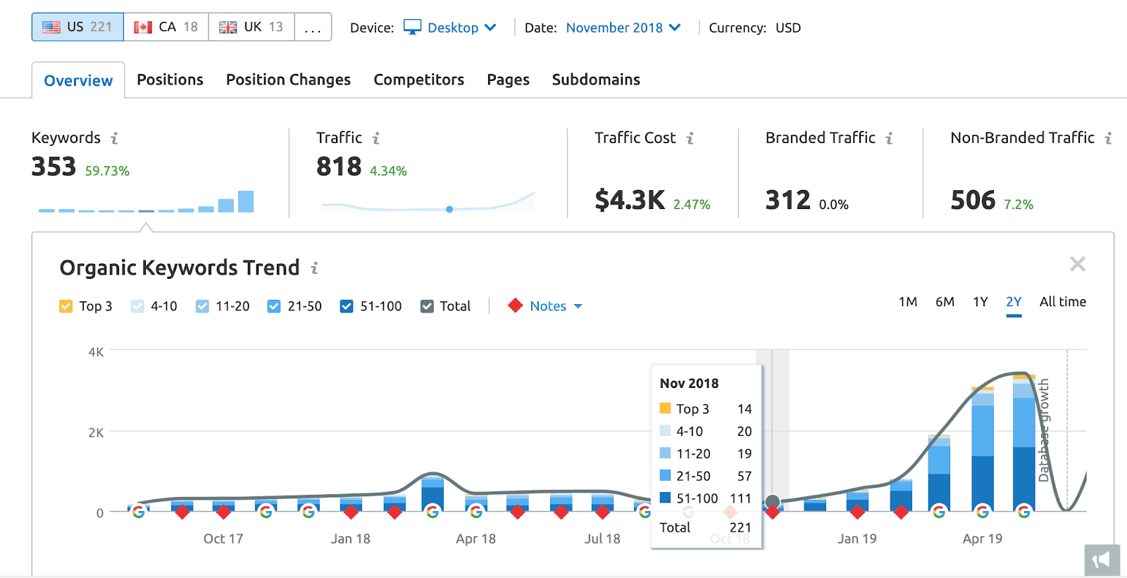 Скриншот органического трафика клиента и данных с использованием SEMrush.