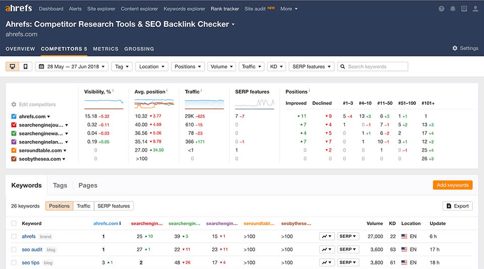 ahrefs seo 竞争对手研究工具