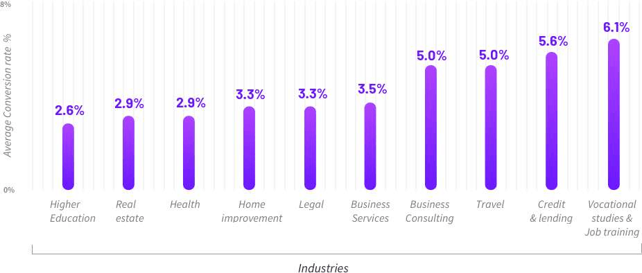 gráfico promedio de tasa de conversión