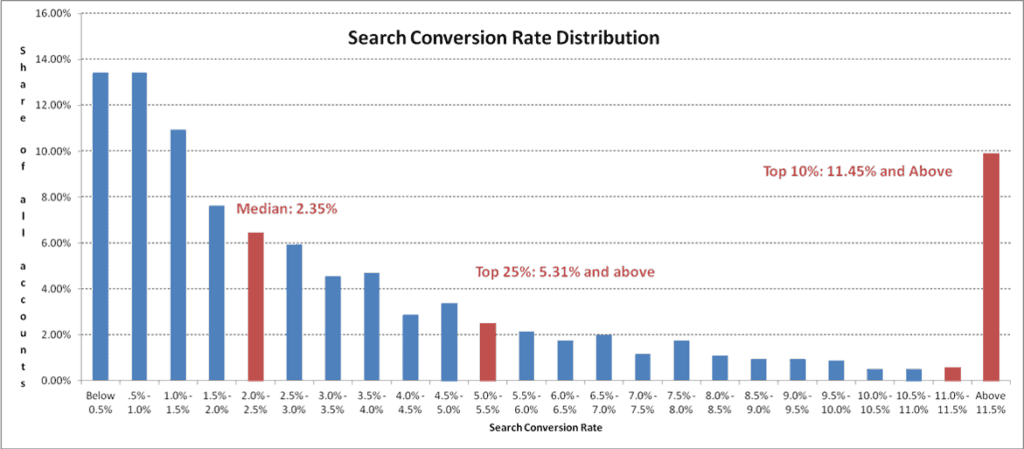 grafico di distribuzione del tasso di conversione
