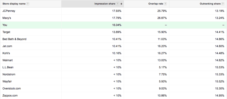 analisis pesaing ppc wawasan lelang google