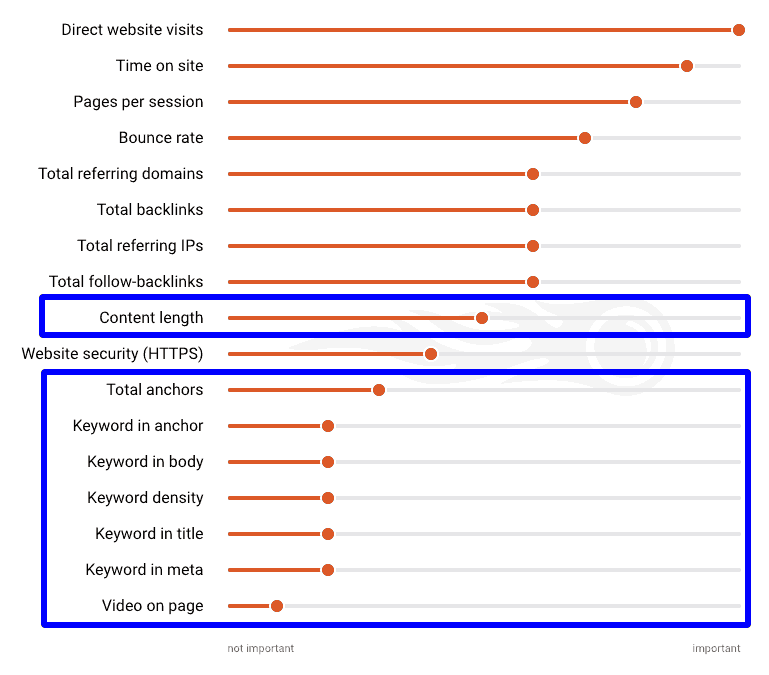 sayfa sıralama faktörleri tablosunda semrush