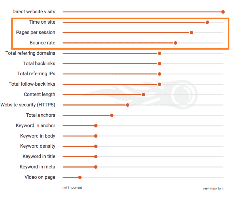 semrush davranış sıralama faktörleri tablosu