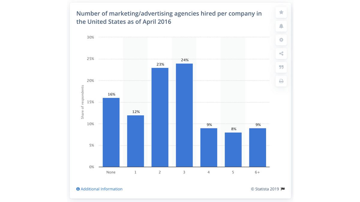 Marketingagenturen pro Unternehmen
