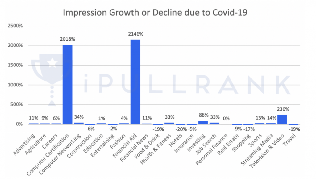 如何在搜索中生存 Covid-19:深入分析搜索需求趋势