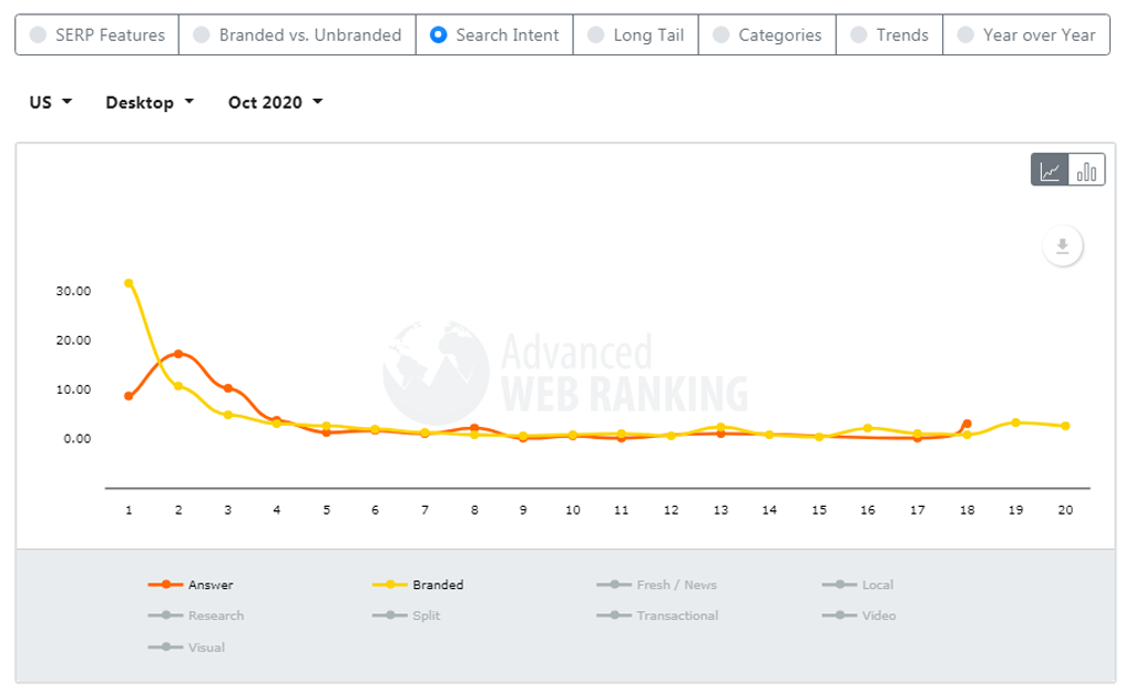 Google 点击率统计数据 - 2020 年第 3 季度的变化报告