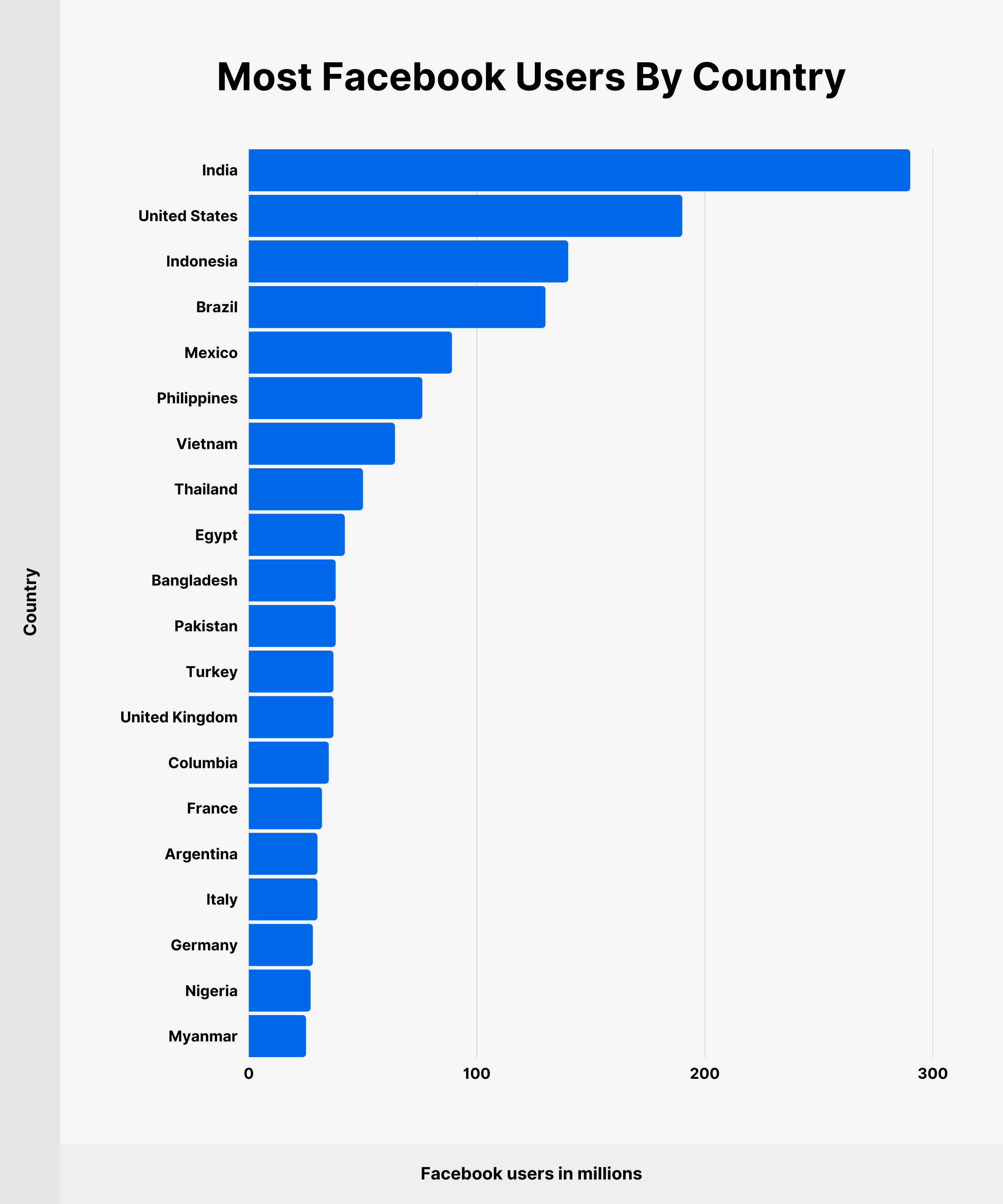 Most Facebook Users By Country