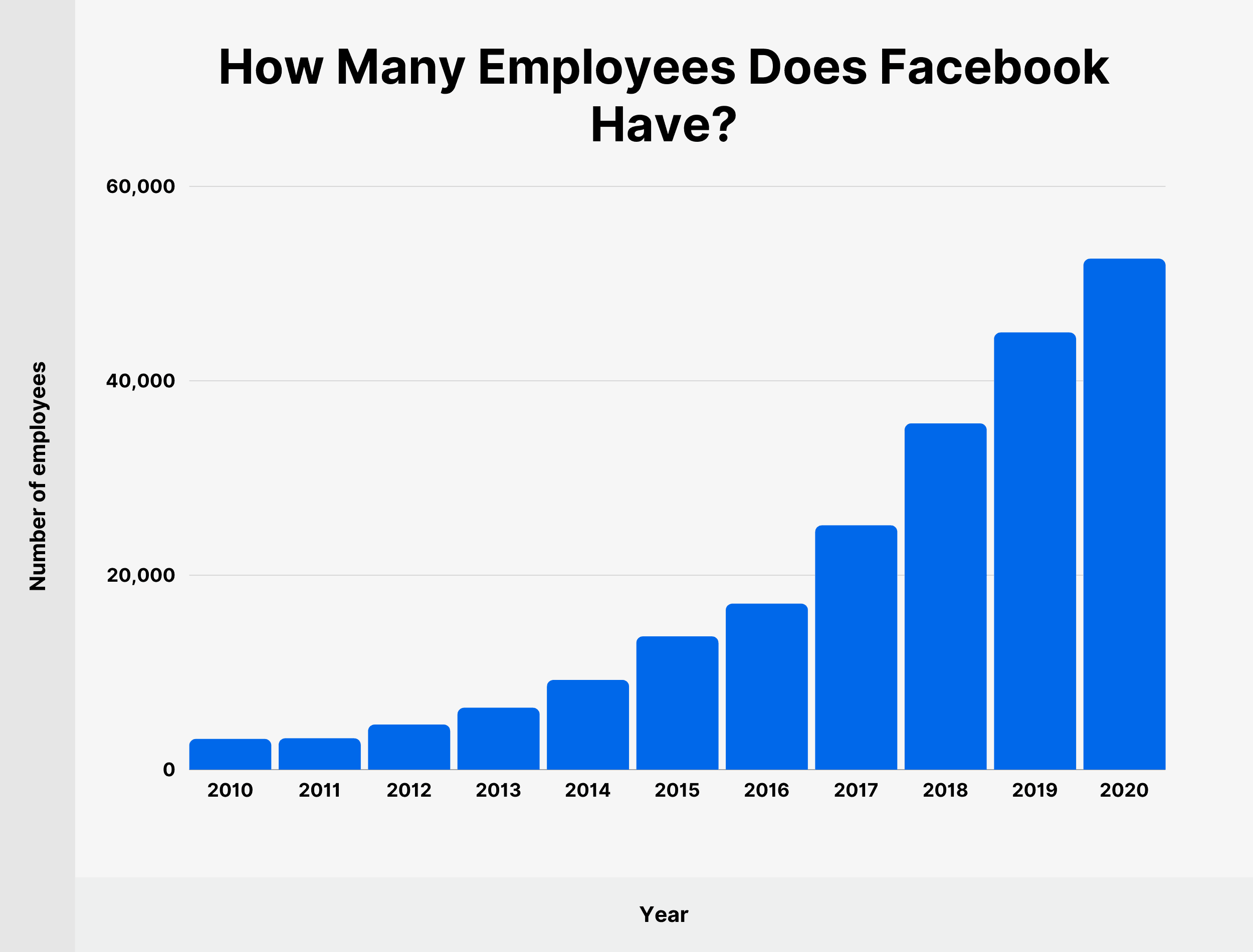 Ilu pracowników ma Facebook? How Many Employees Does Facebook Have?