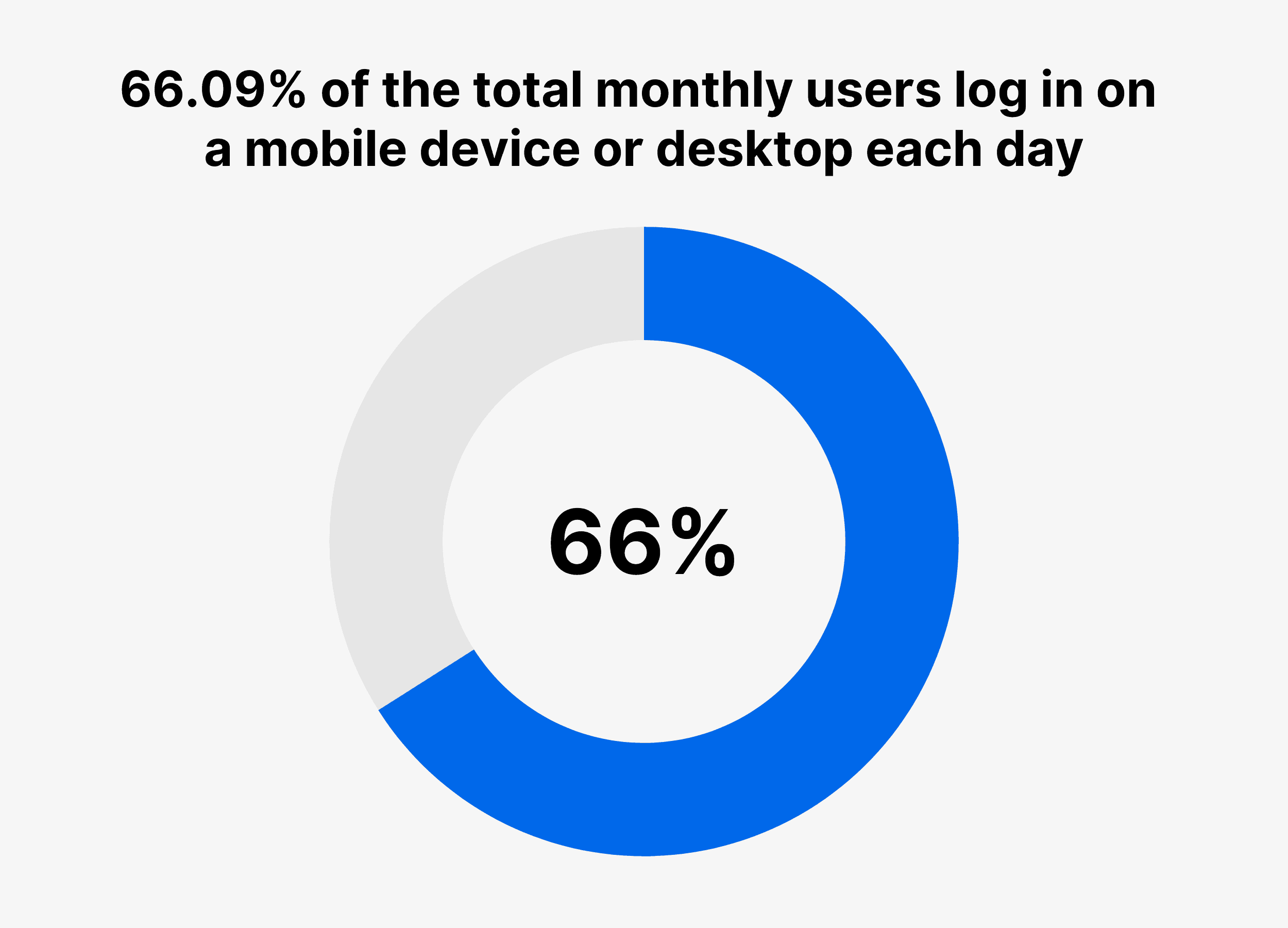 66,09% wszystkich miesięcznych użytkowników loguje się codziennie na urządzeniu mobilnym lub komputerze stacjonarnym 66.09% of the total monthly users log in on a mobile device or desktop each day