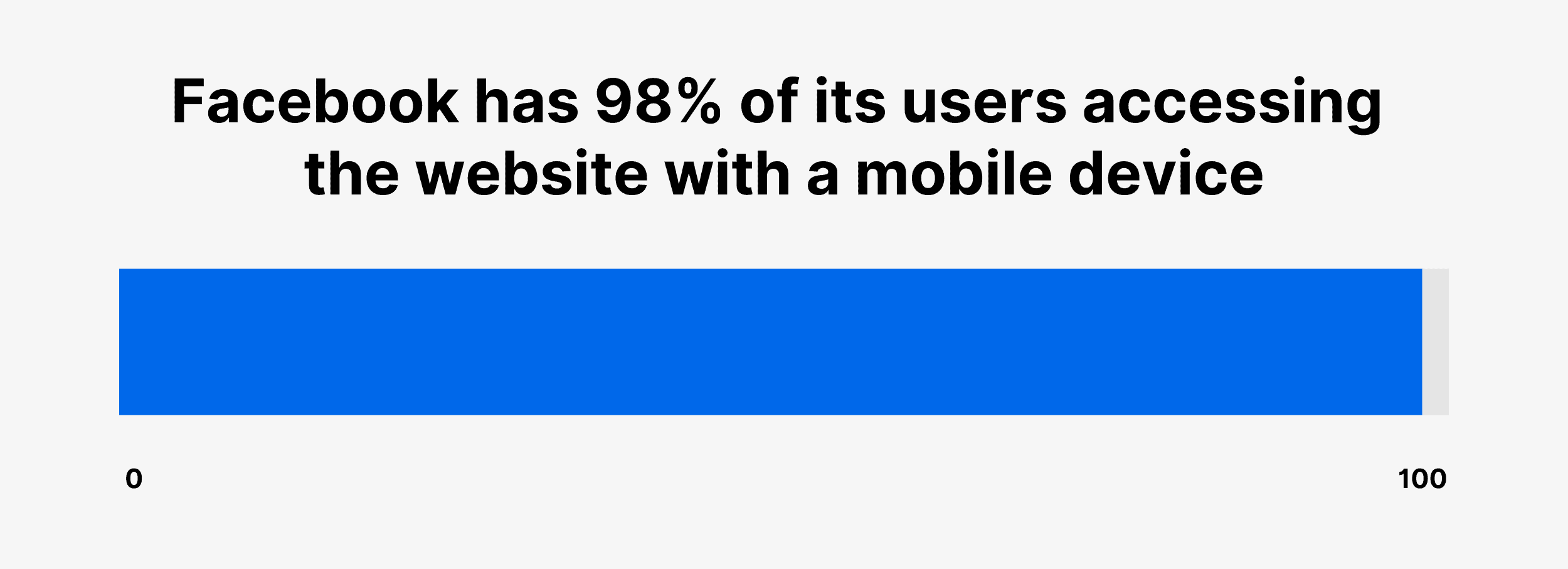 Facebook has 98% of its users accessing the website with a mobile device
