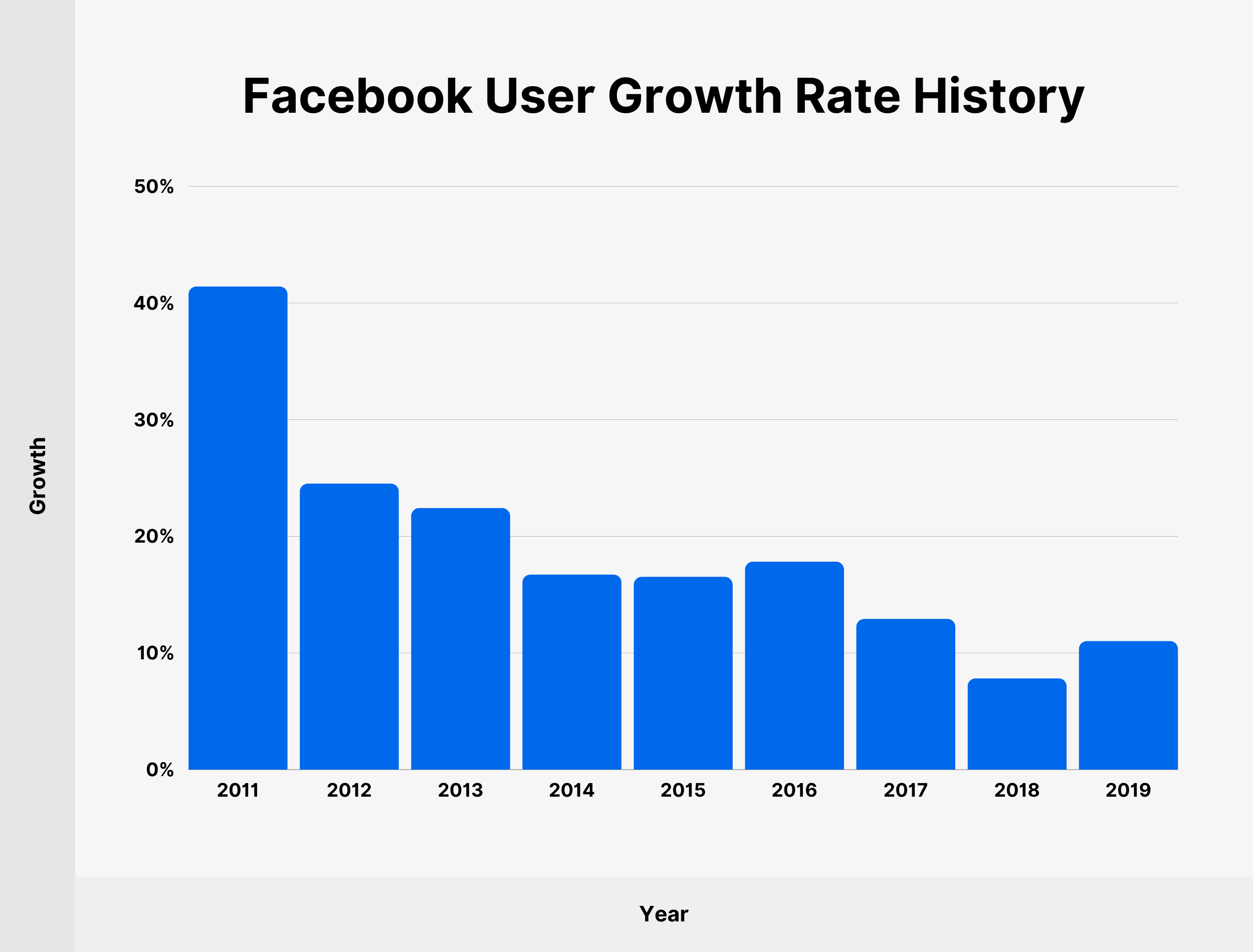 Historia tempa wzrostu użytkowników Facebooka Facebook User Growth Rate History