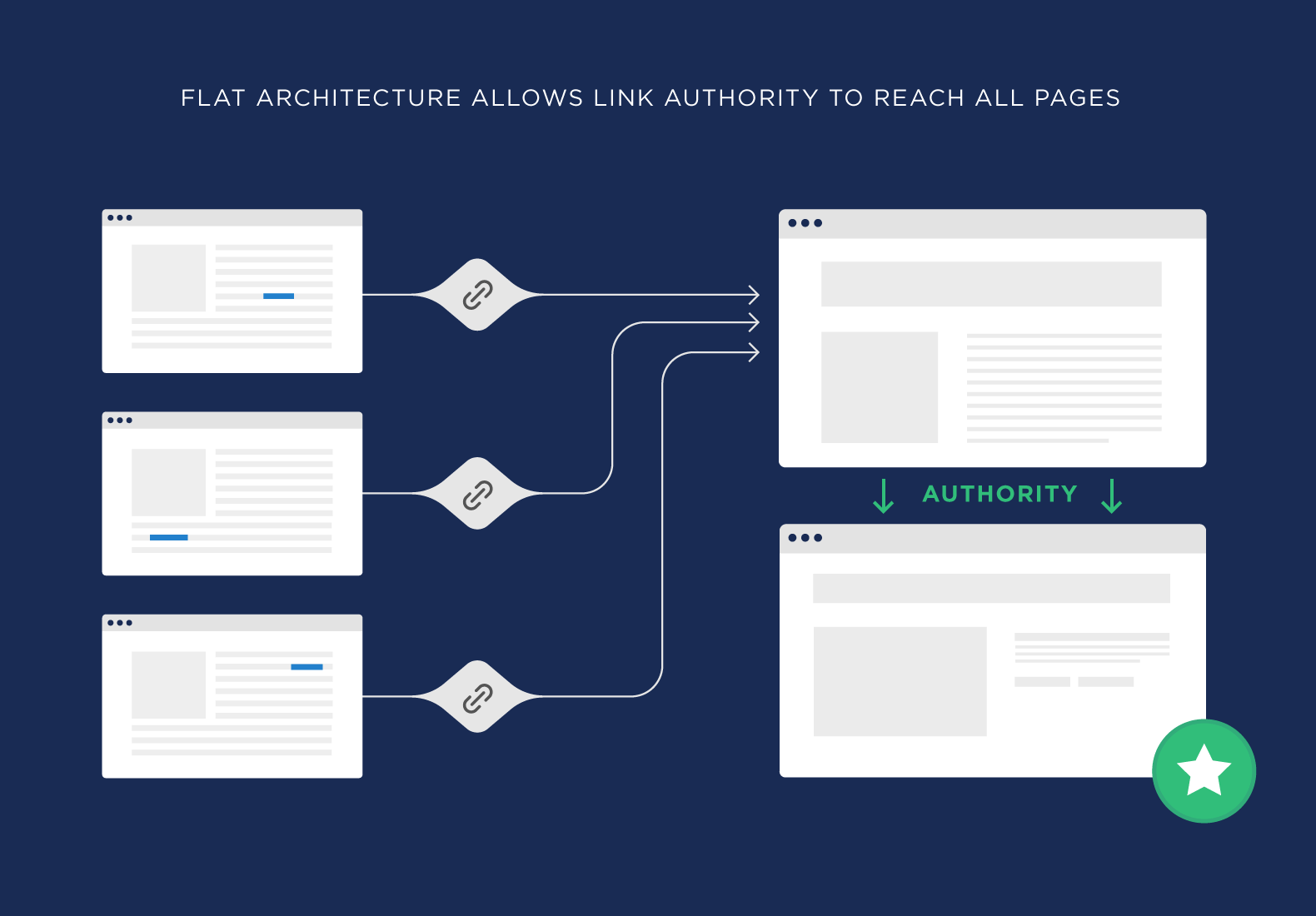 La arquitectura plana permite que la autoridad de enlaces llegue a todas las páginas Flat architecture allows link authority to reach all pages