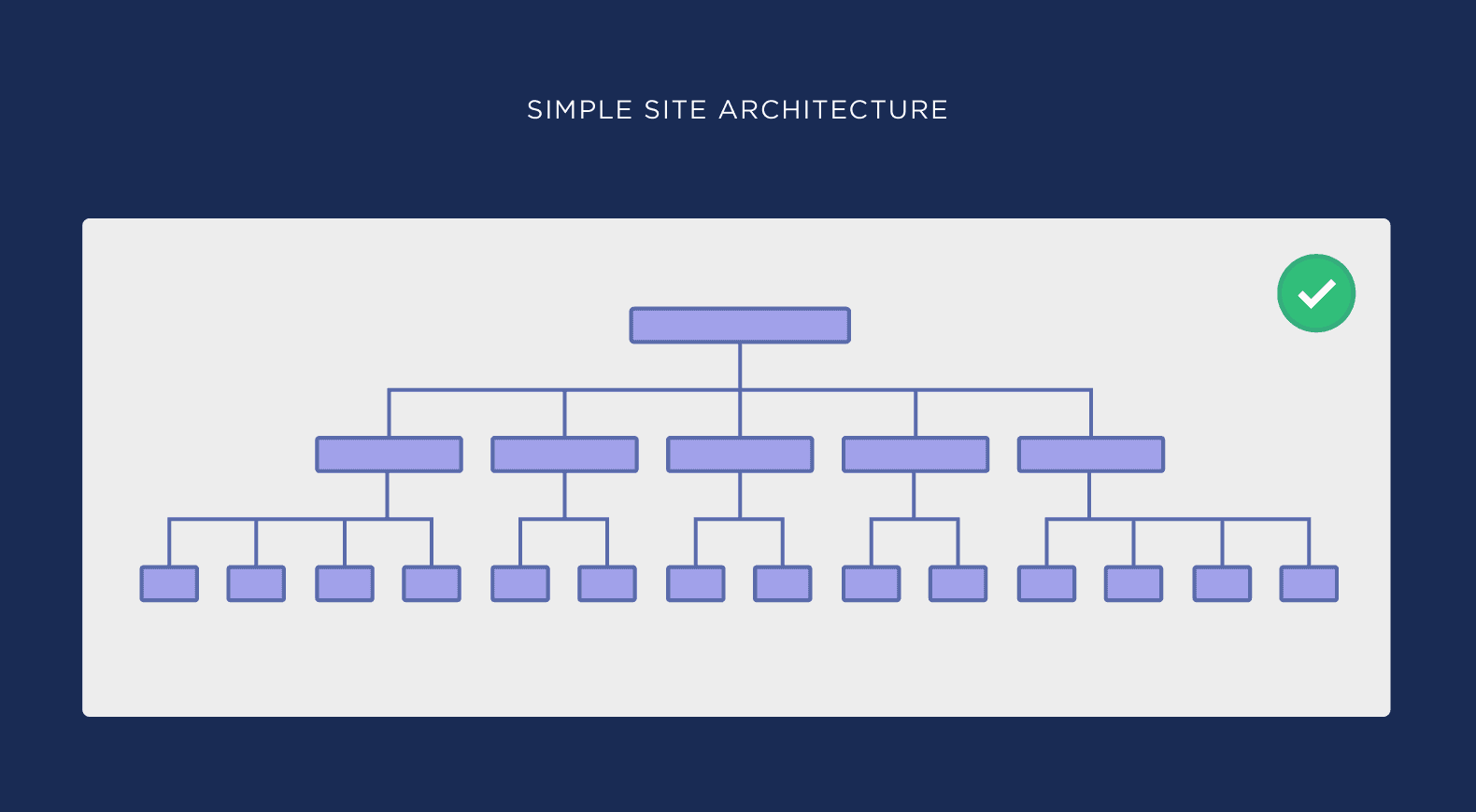 Arquitectura de sitio simple Simple site architecture