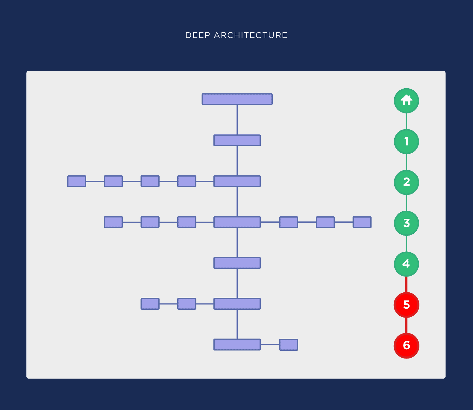 Arquitectura de sitio profundo Deep site architecture