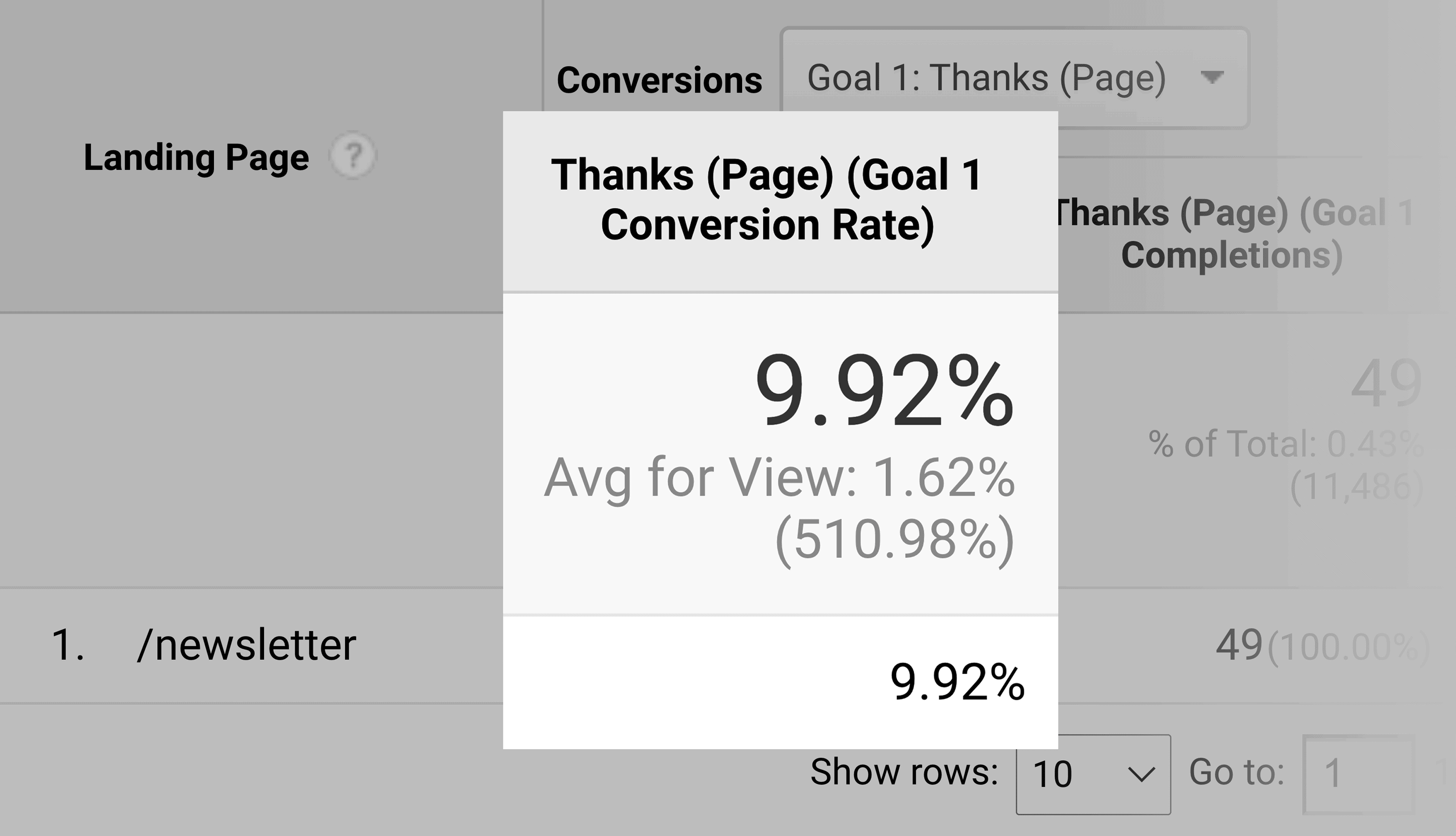 Google Analytics - Tasa de conversión de la página del boletín informativo de Backlinko Google Analytics – Backlinko Newsletter Page Conversion Rate