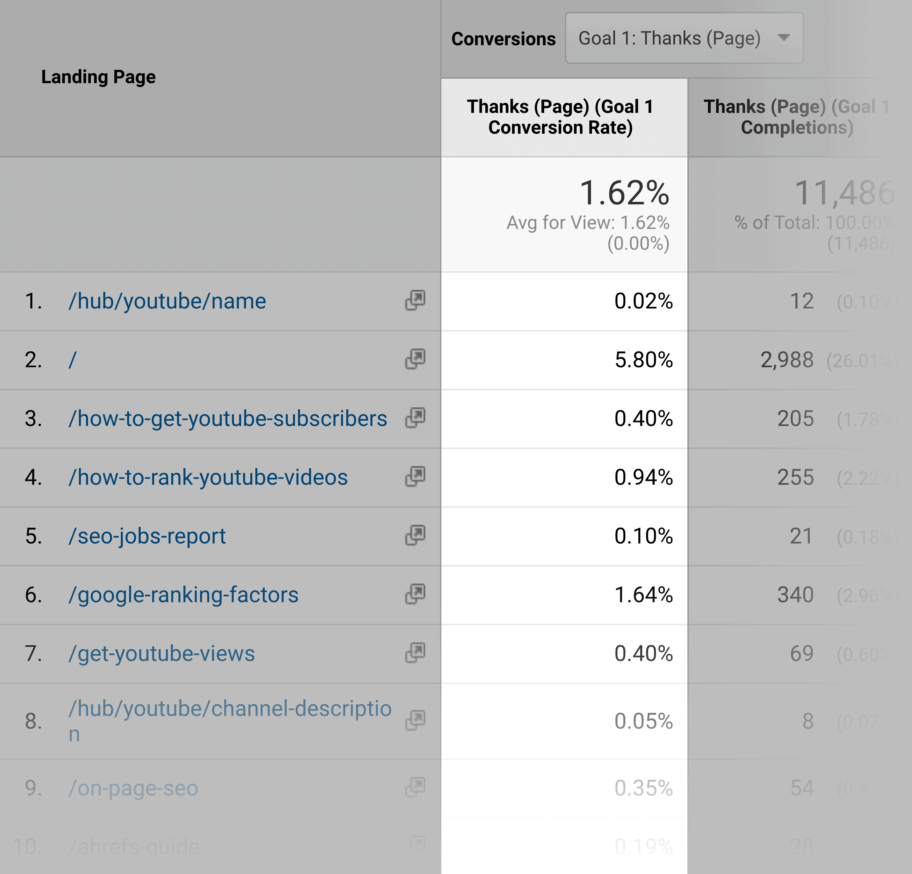 Google Analytics: tasa de conversión de la lista de páginas de destino Google Analytics – Landing Pages List Conversion Rate