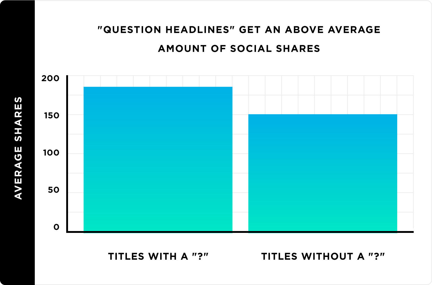 Titlurile întrebărilor obțin o sumă peste medie a acțiunilor sociale Question Headlines Get An Above Average Amount Of Social Shares