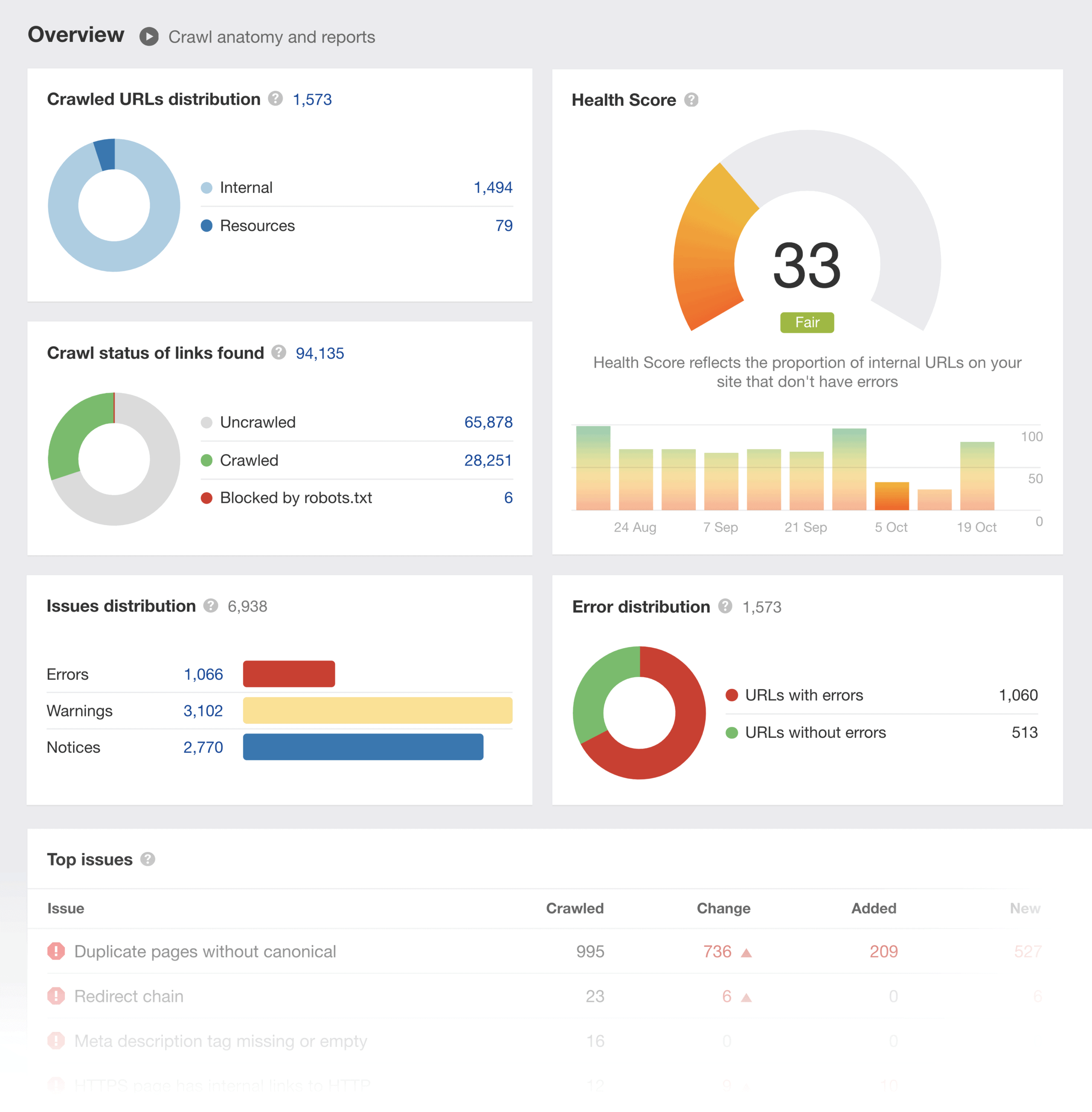 Instrumentul de audit al site-ului Ahrefs Ahrefs Site Audit Tool