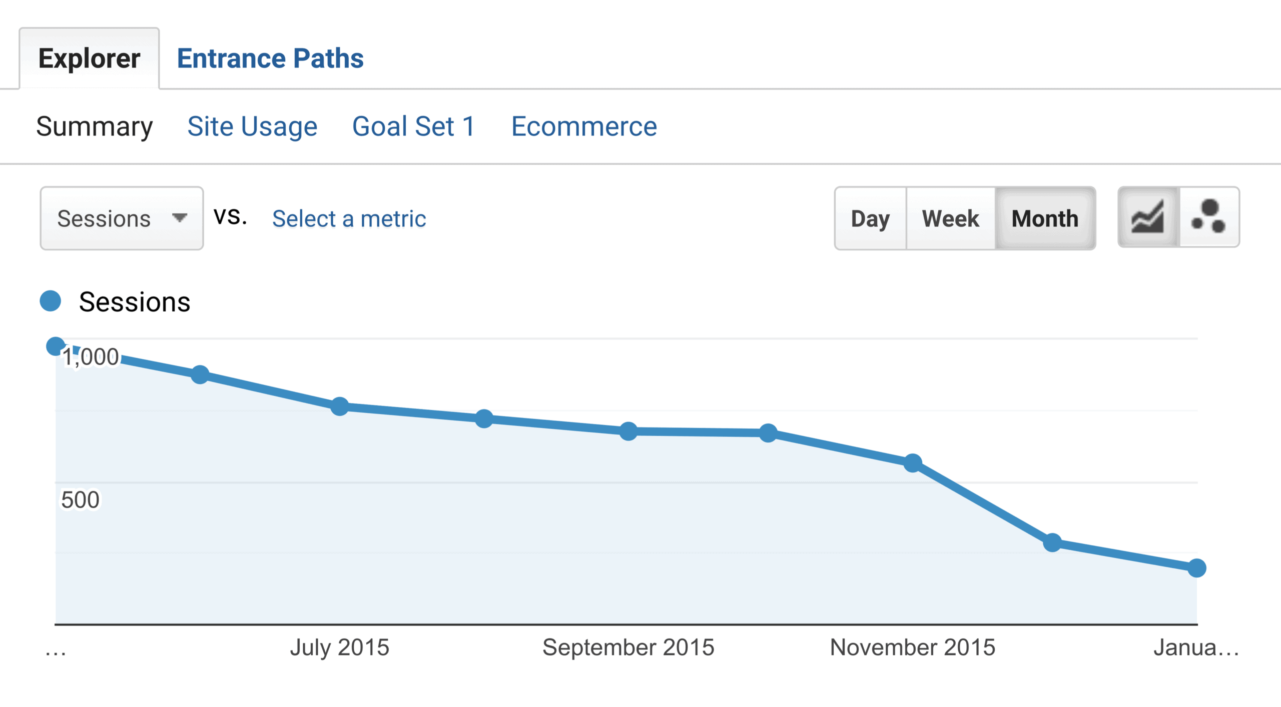 Redactare SEO - Traficul scade constant în 2015 SEO Copywriting – Traffic Steadily Dropping In 2015
