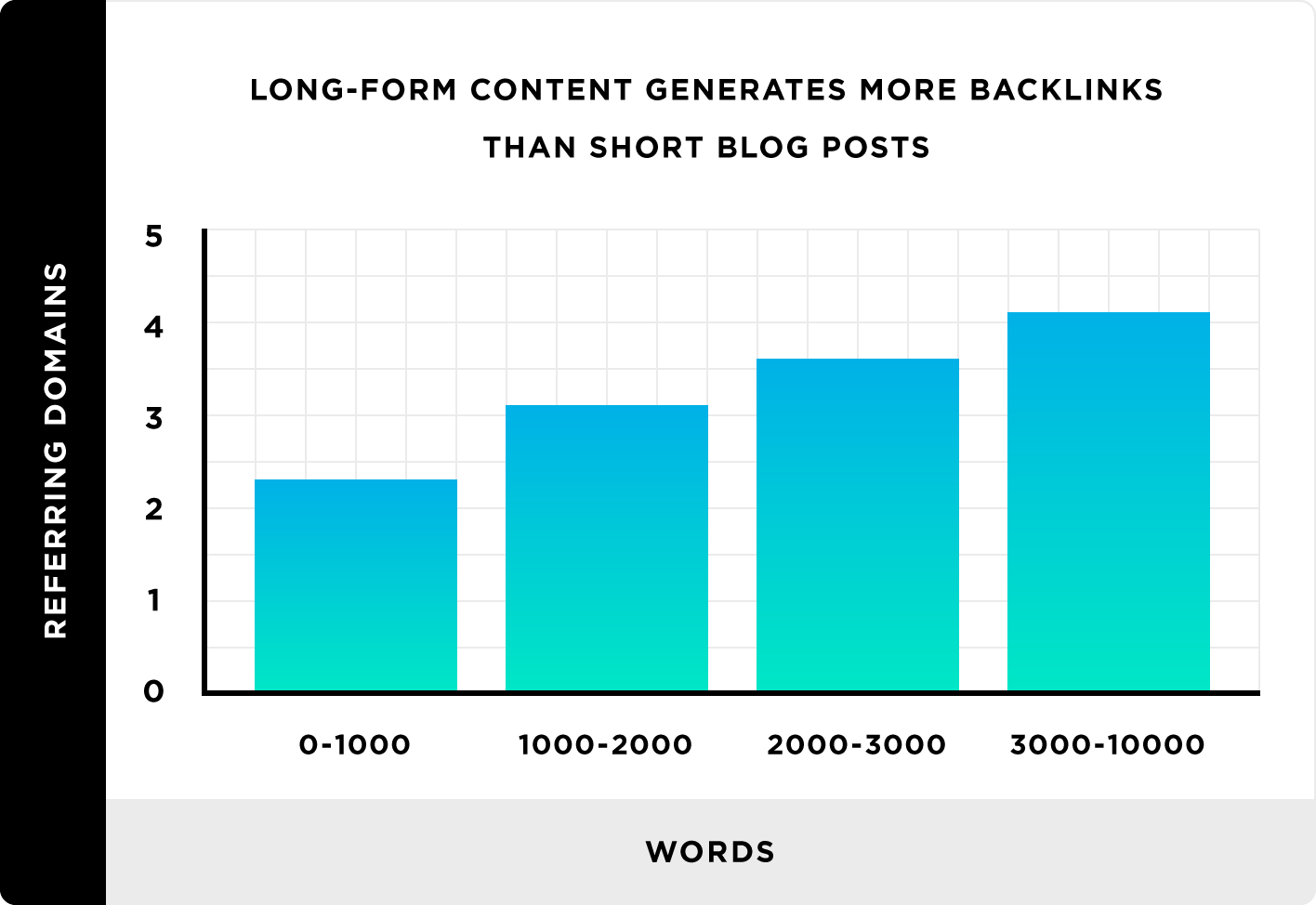 Conținutul de formă lungă generează mai multe backlink-uri decât postări scurte pe blog Long Form Content Generates More Backlinks Than Short Blog Posts