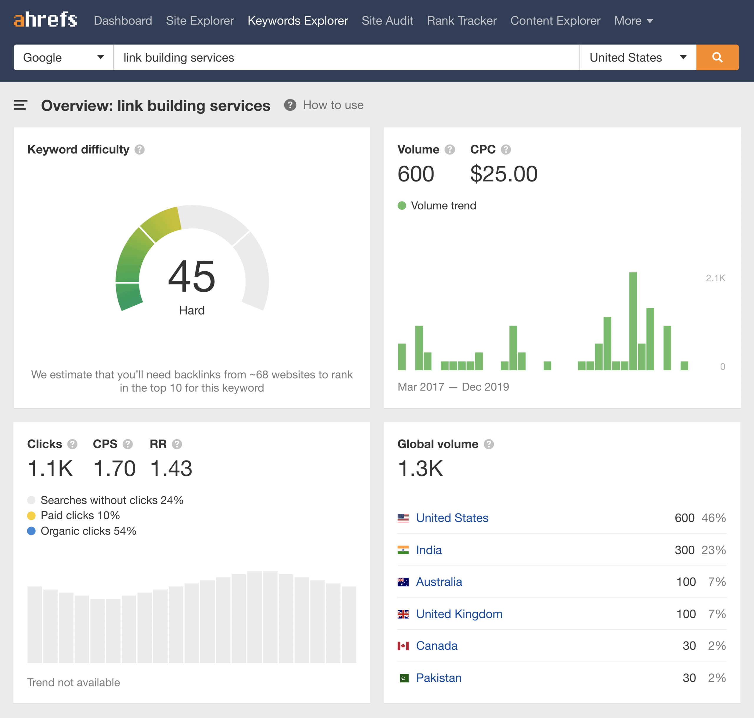 Prezentare generală a cuvintelor cheie Link Building Services Link Building Services Keyword Overview