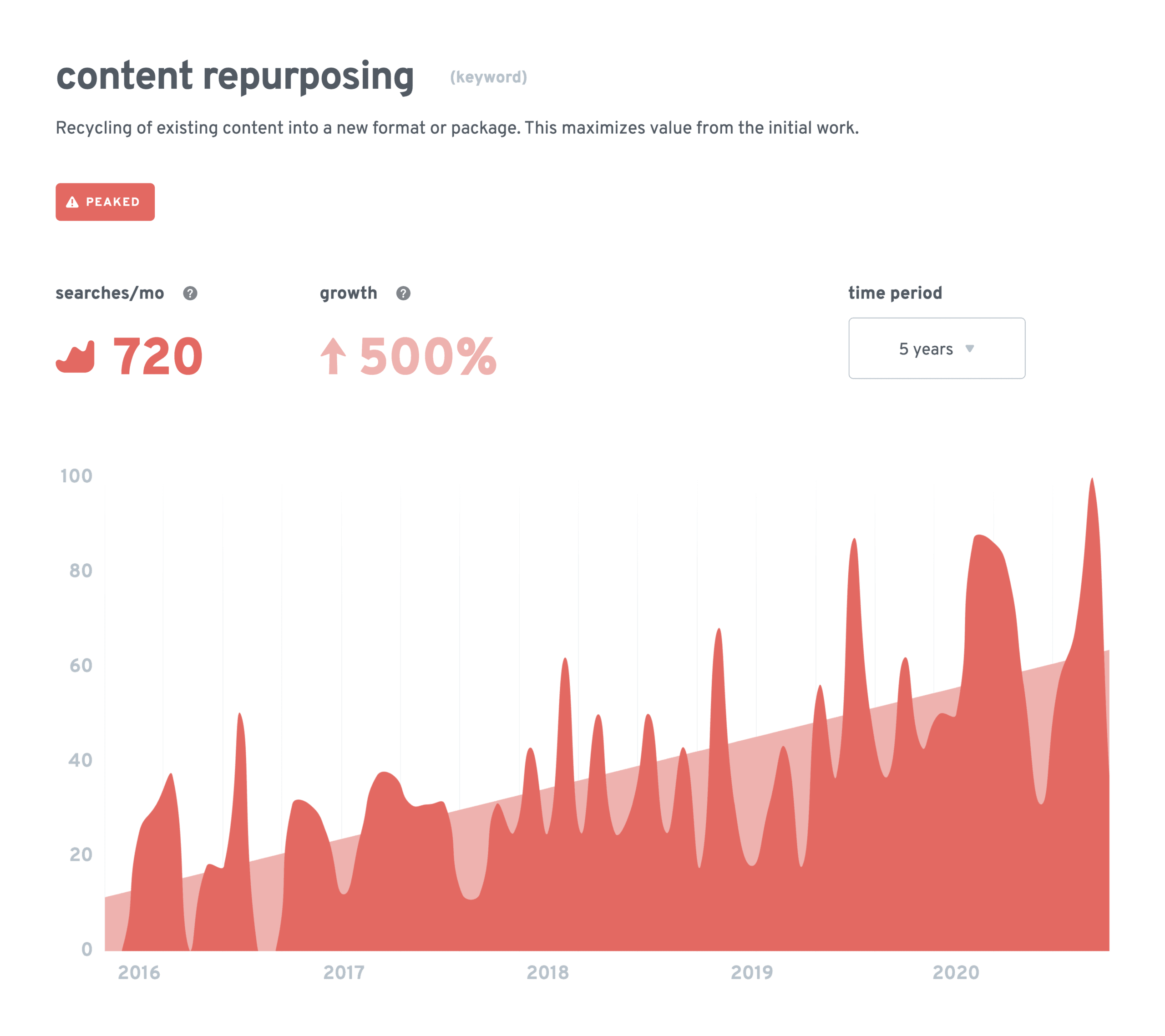 Subiecte explozive - Reutilizarea conținutului Exploding Topics – Content Repurposing