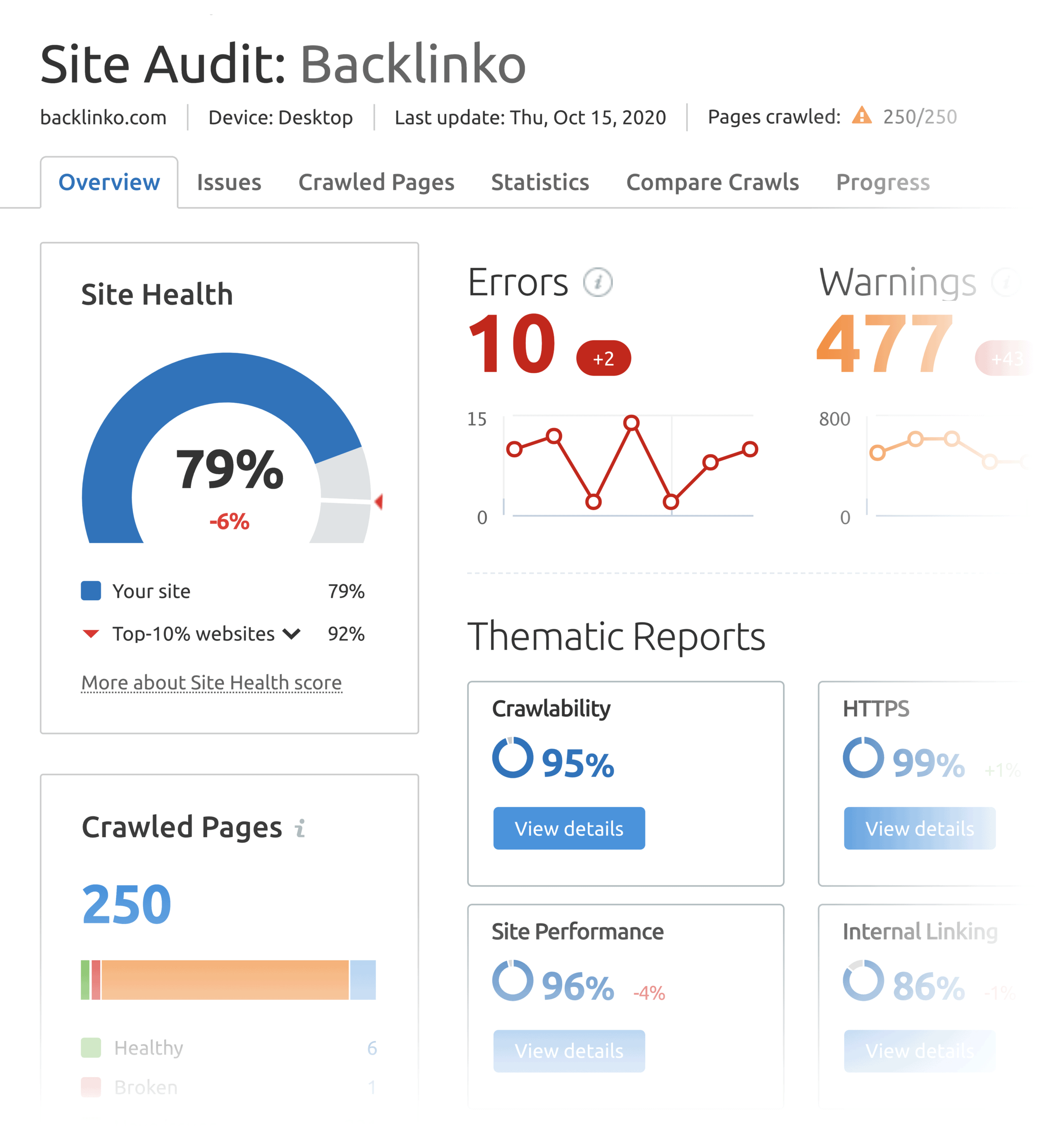 Instrument de audit SEO SEMrush SEMrush SEO Audit Tool