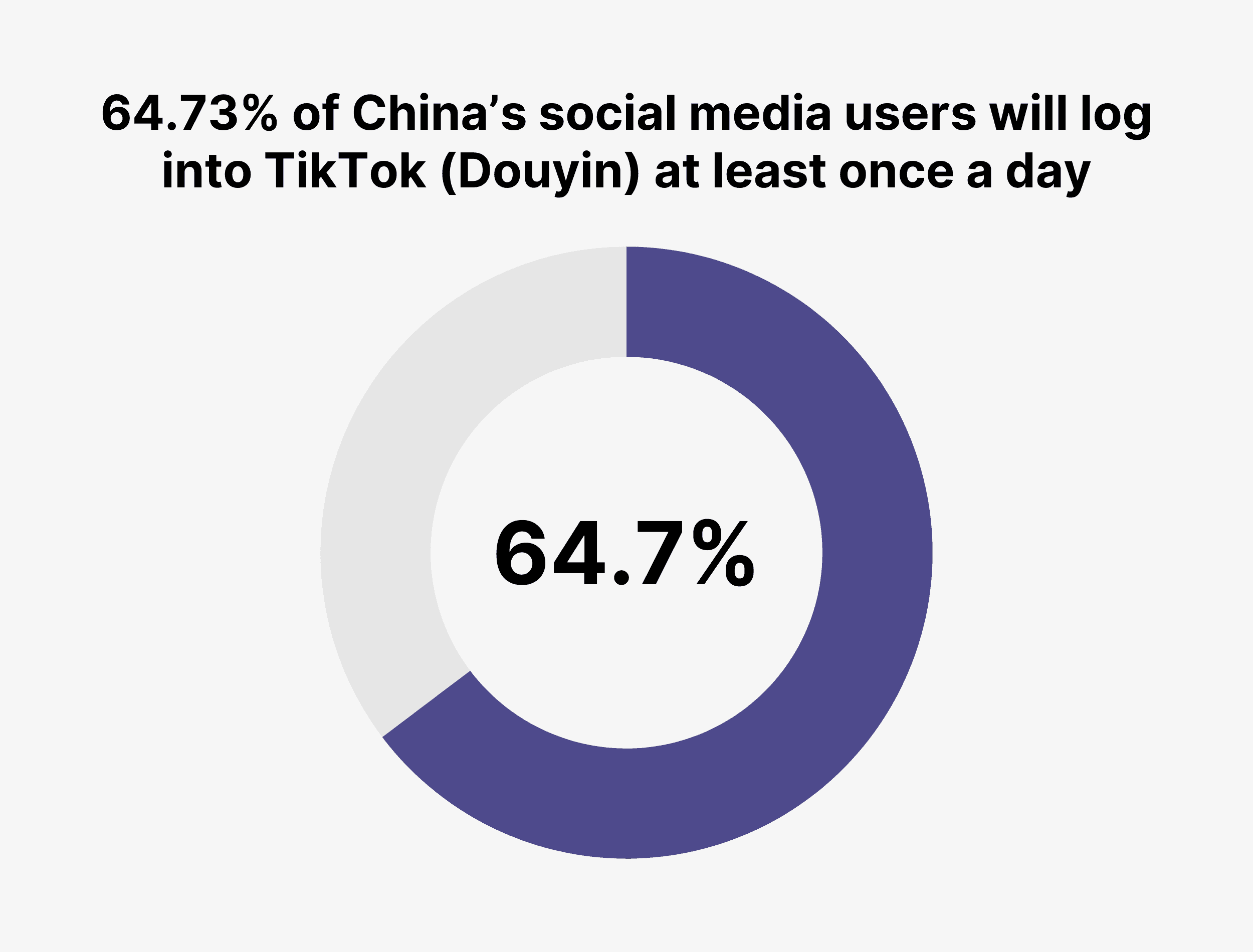 64.73% of China’s 926.84 million social media users will log into TikTok (Douyin) at least once a day