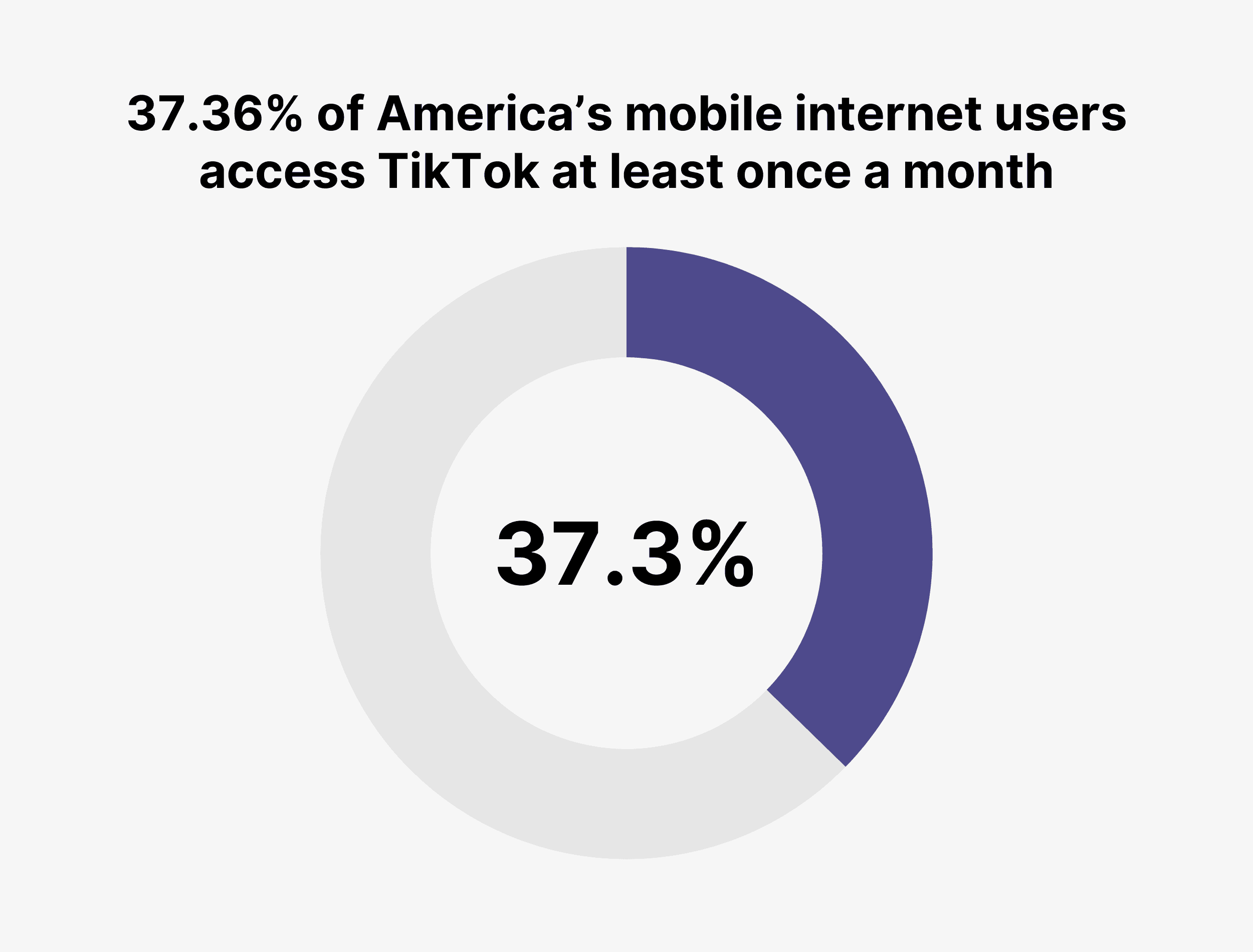 37.36% of America’s mobile internet users access TikTok at least once a month