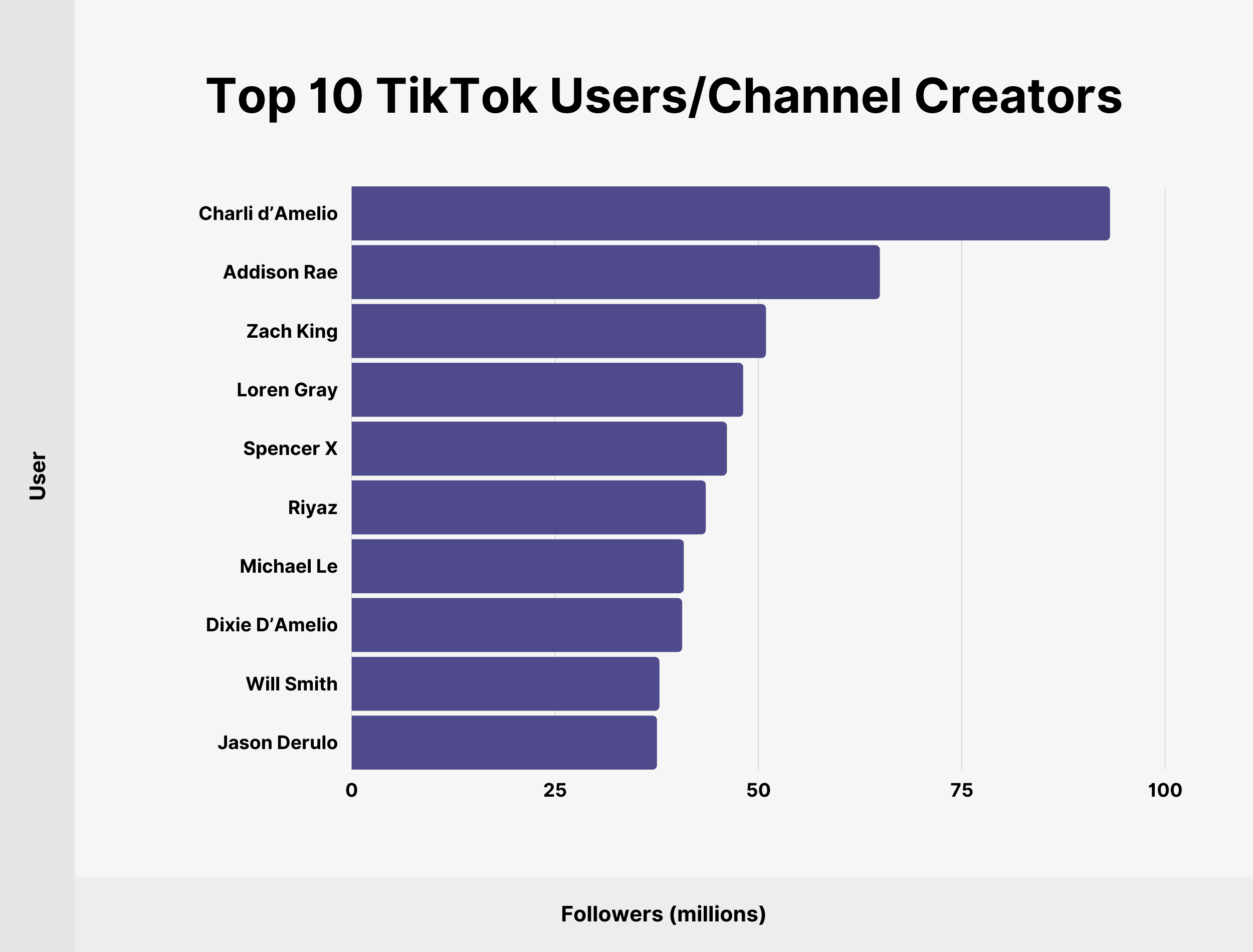 Top 10 TikTok Users / Channel Creators