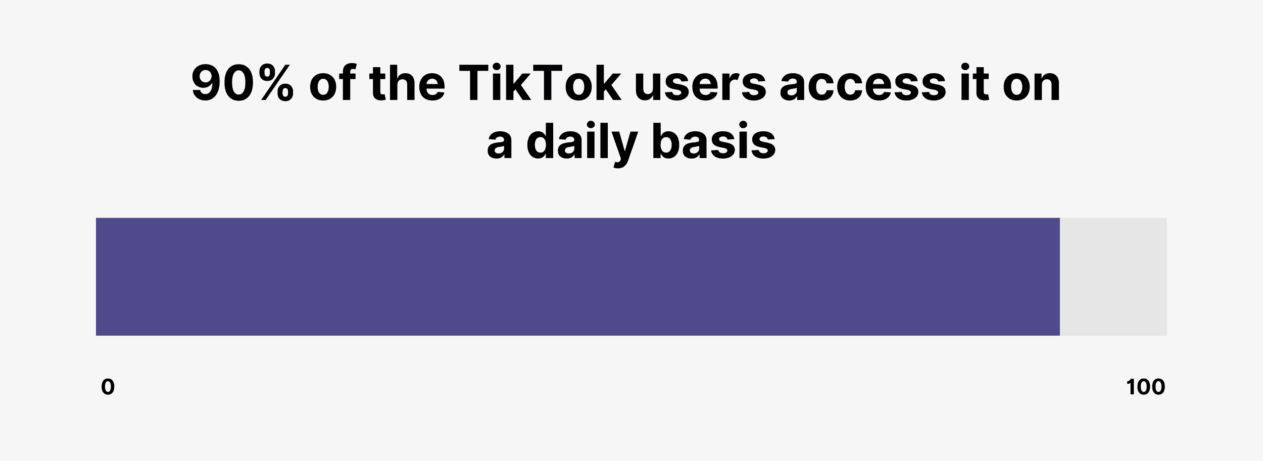 90% of the TikTok users access it on a daily basis