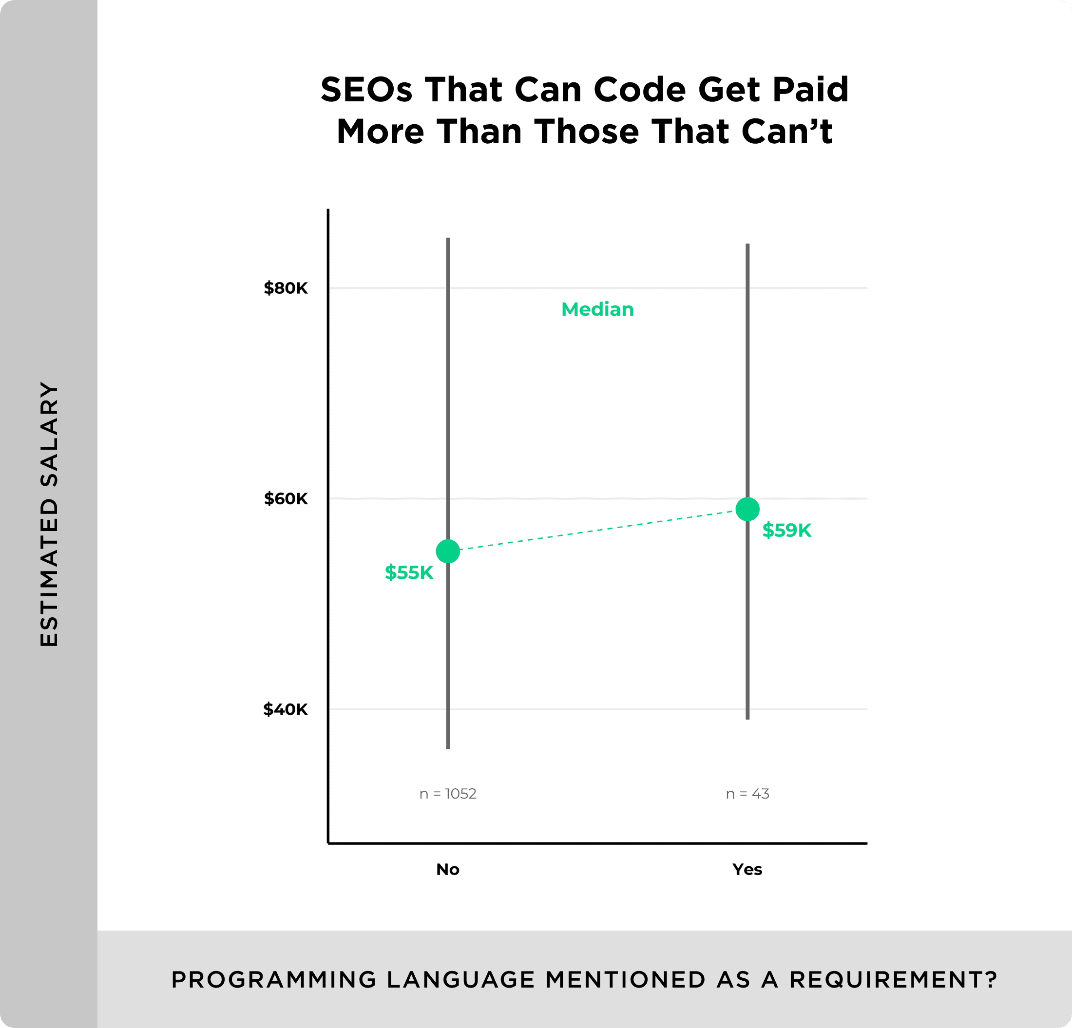 Higher median salary for SEOs that code