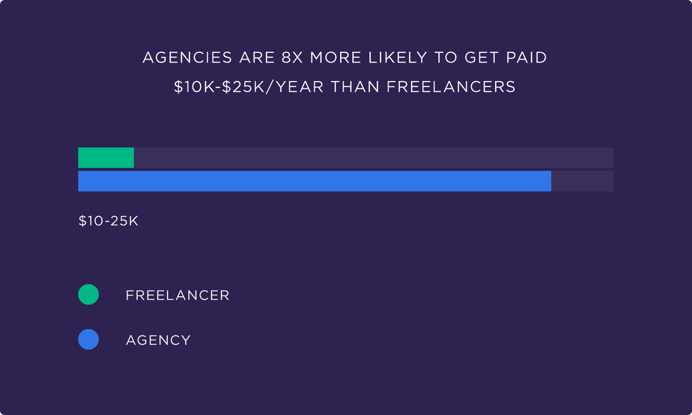 Agencies are 8X more likely to get paid $10k-$25k/year than freelancers