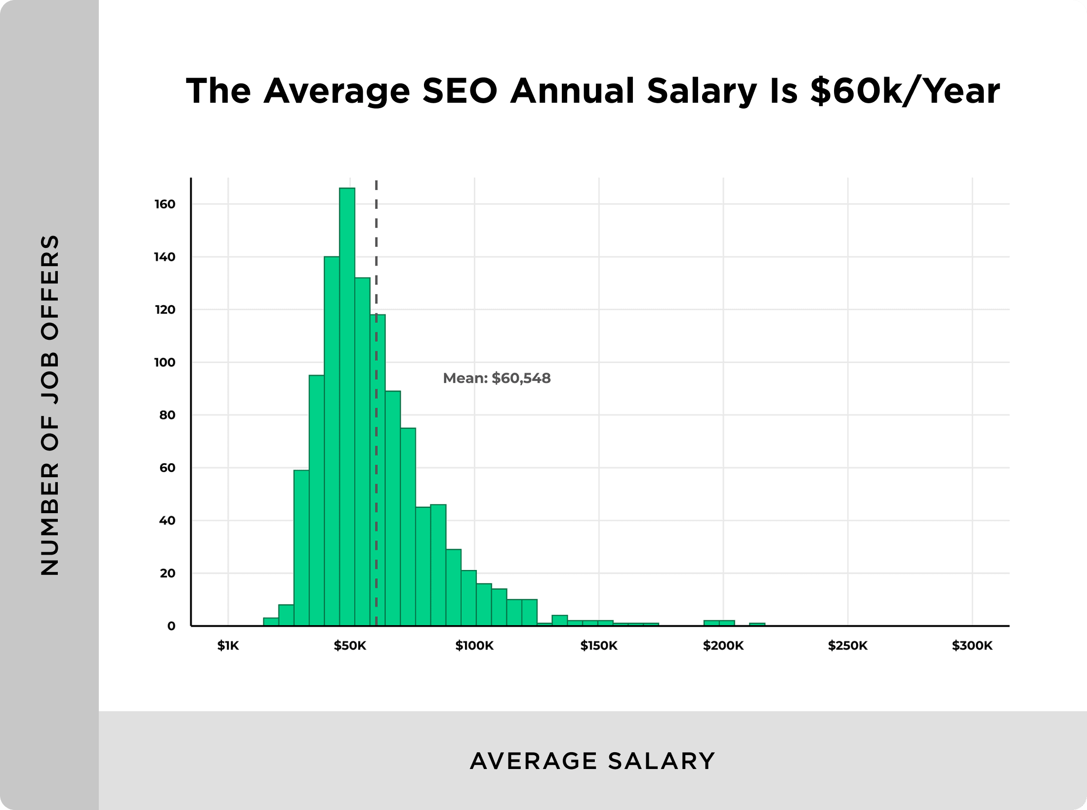 Average SEO salary