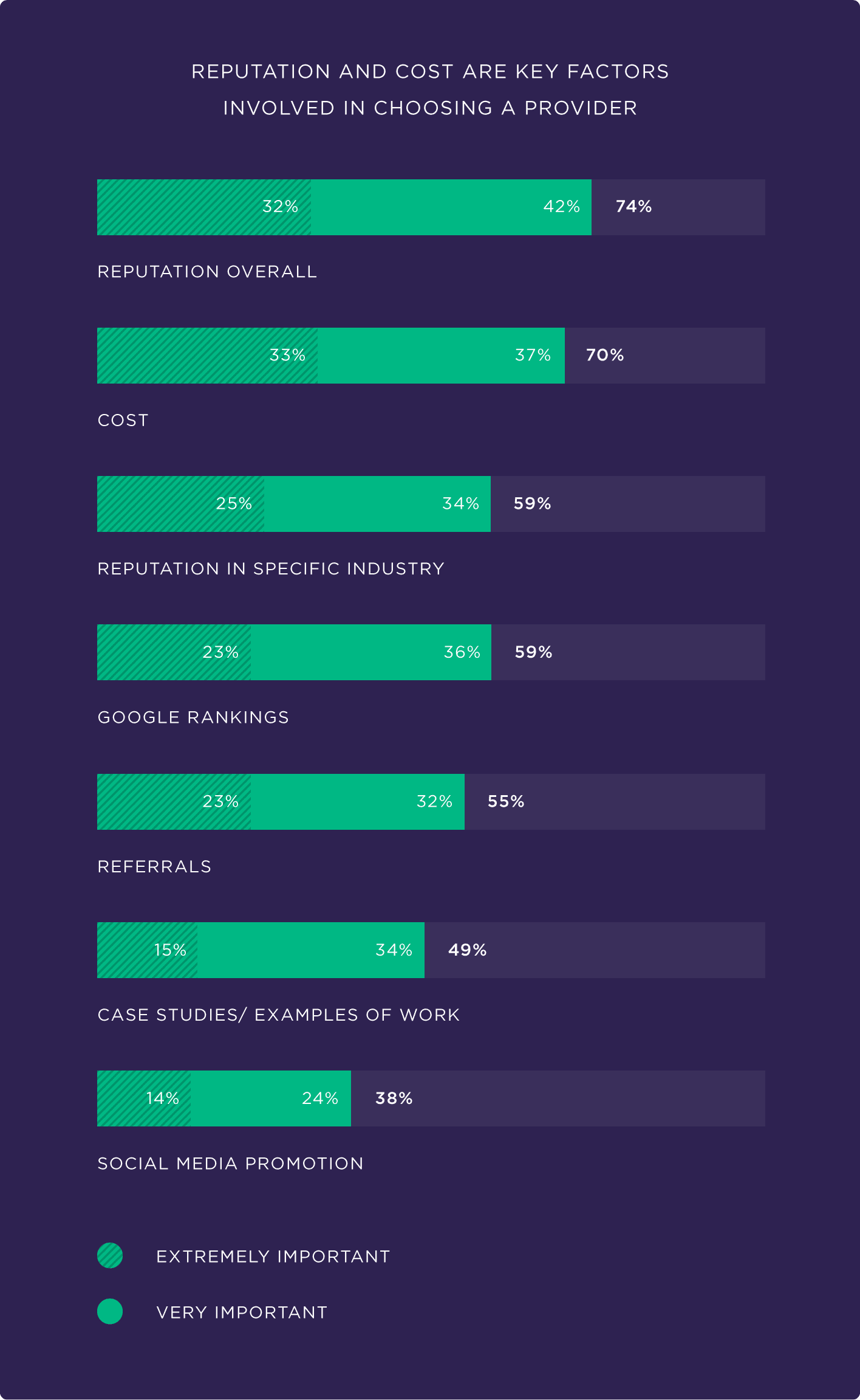 ชื่อเสียงและต้นทุนเป็นปัจจัยสำคัญในการเลือกผู้ให้บริการ Reputation and cost are key factors involved in choosing a provider