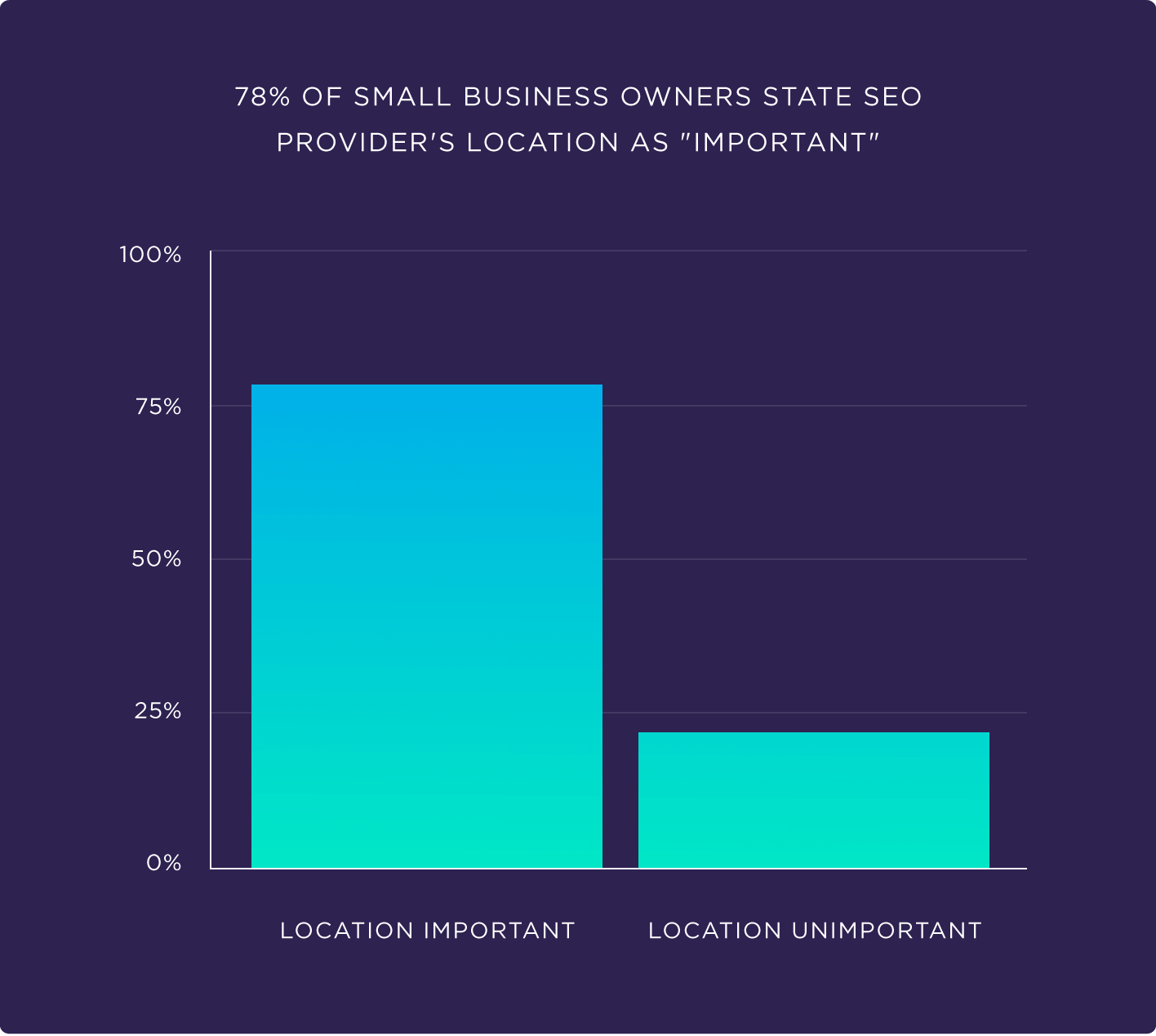 78% ของเจ้าของธุรกิจขนาดเล็กระบุตำแหน่งของผู้ให้บริการ SEO ว่า 'สำคัญ' 78% of small business owners state SEO provider's location as 'Important'