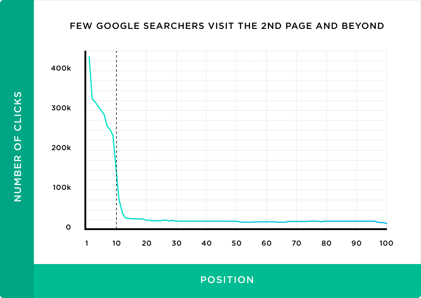 Few Google searchers visit the 2nd page and beyond
