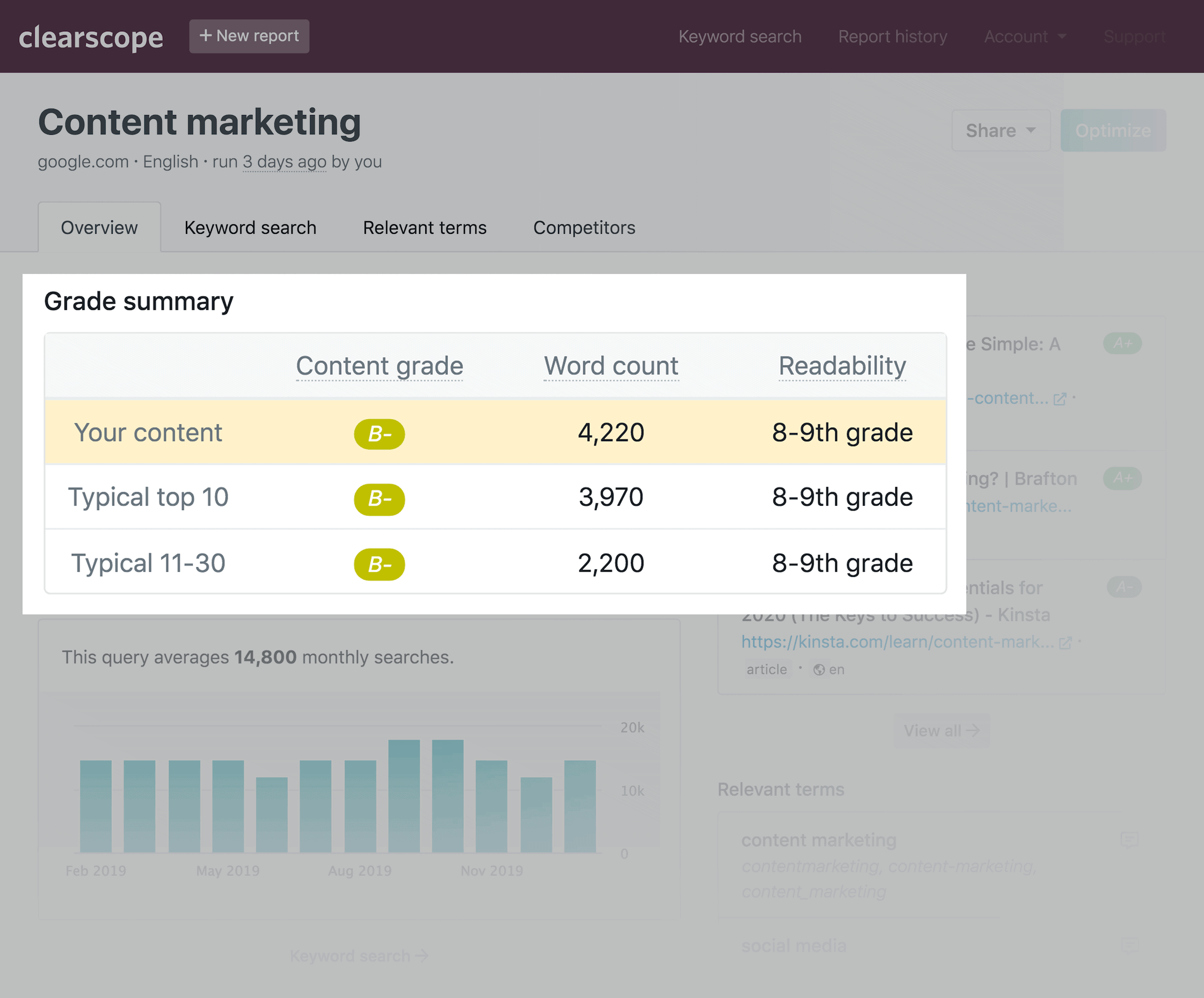 Clearscope - Backlinko - ملخص درجات الكلمات الرئيسية Clearscope – Backlinko – Keyword grade summary