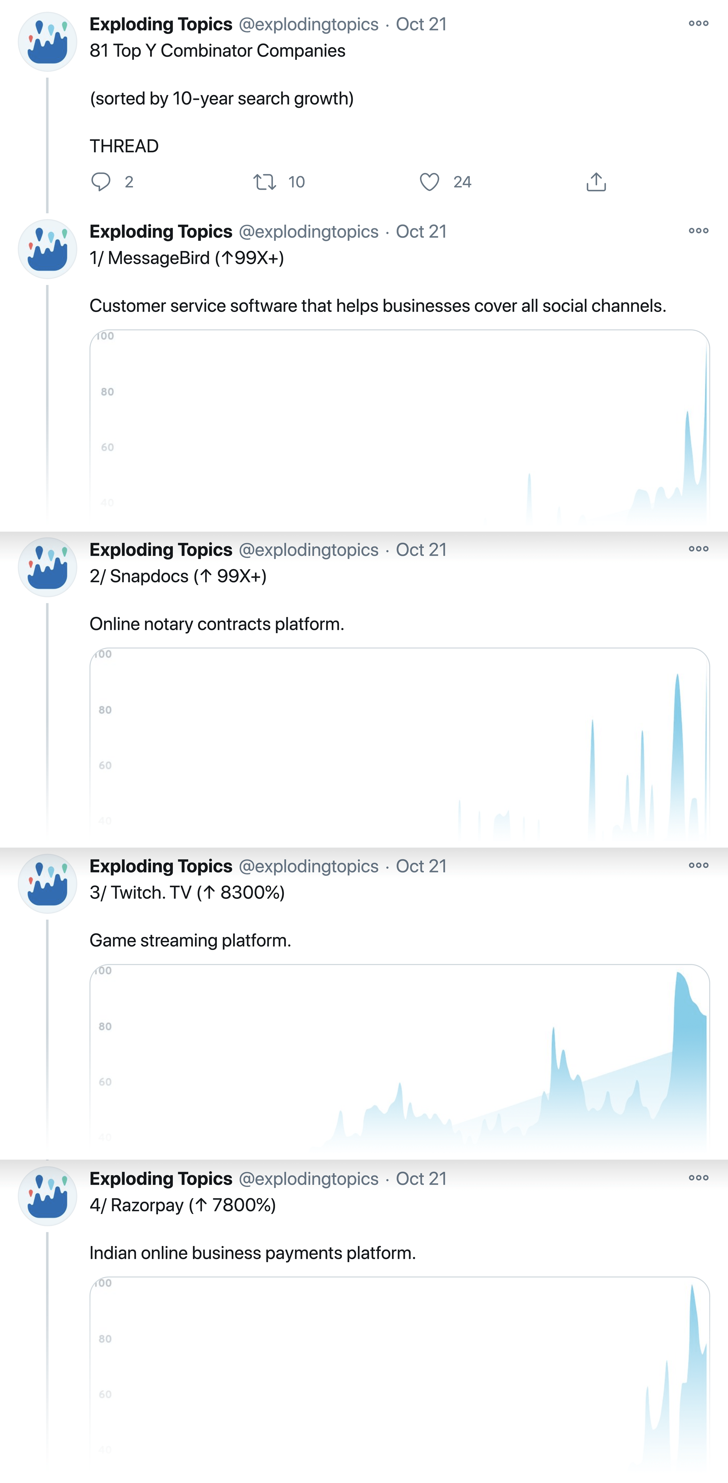 Взрывоопасные темы - ведущие компании Y Combinator в Твиттере Exploding Topics – Top Y Combinator Companies Tweet Thread