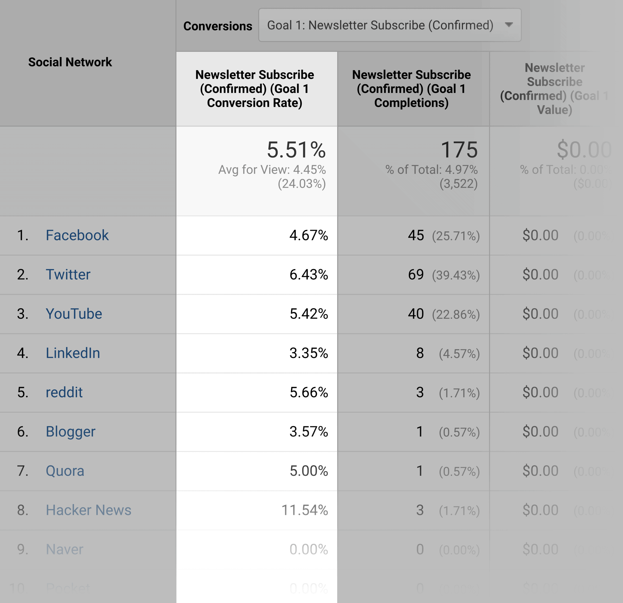 Google Analytics - Социальные конверсии Google Analytics – Social Conversions