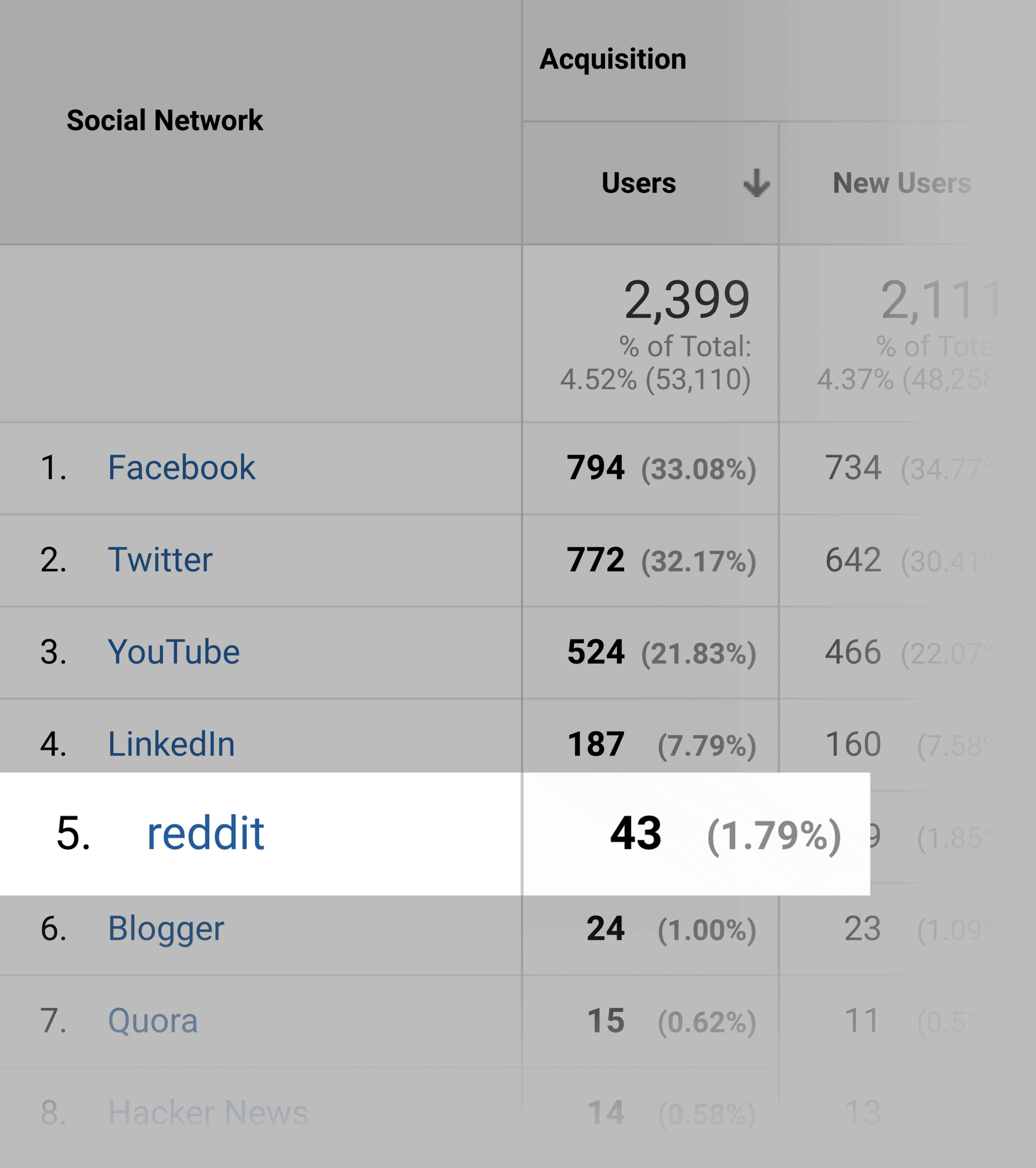 Google Analytics - небольшой поток трафика с Reddit Google Analytics – Small Stream Of Traffic From Reddit