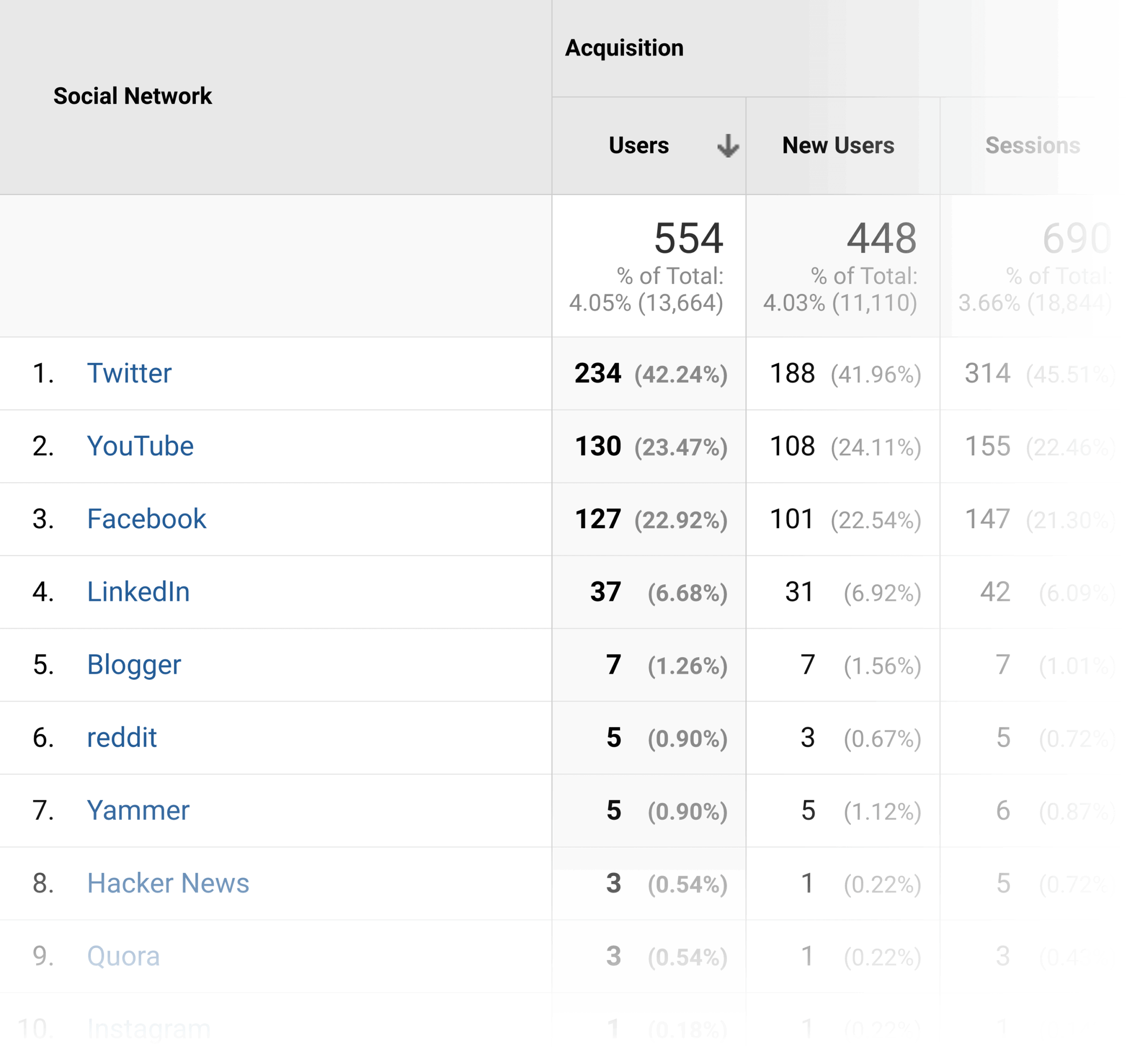 Google Analytics - Социальные сети Google Analytics – Social Acquisition