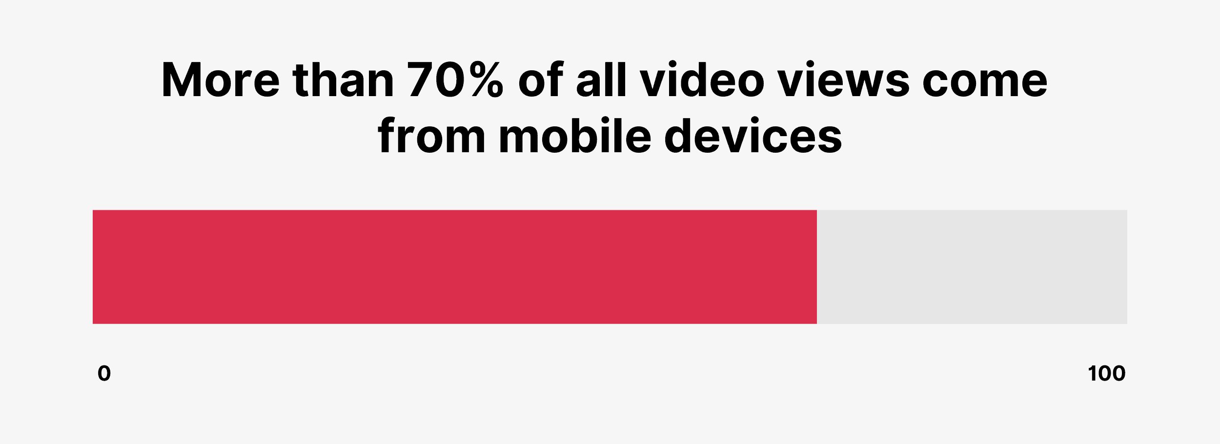 More than 70% of all views come from mobile devices