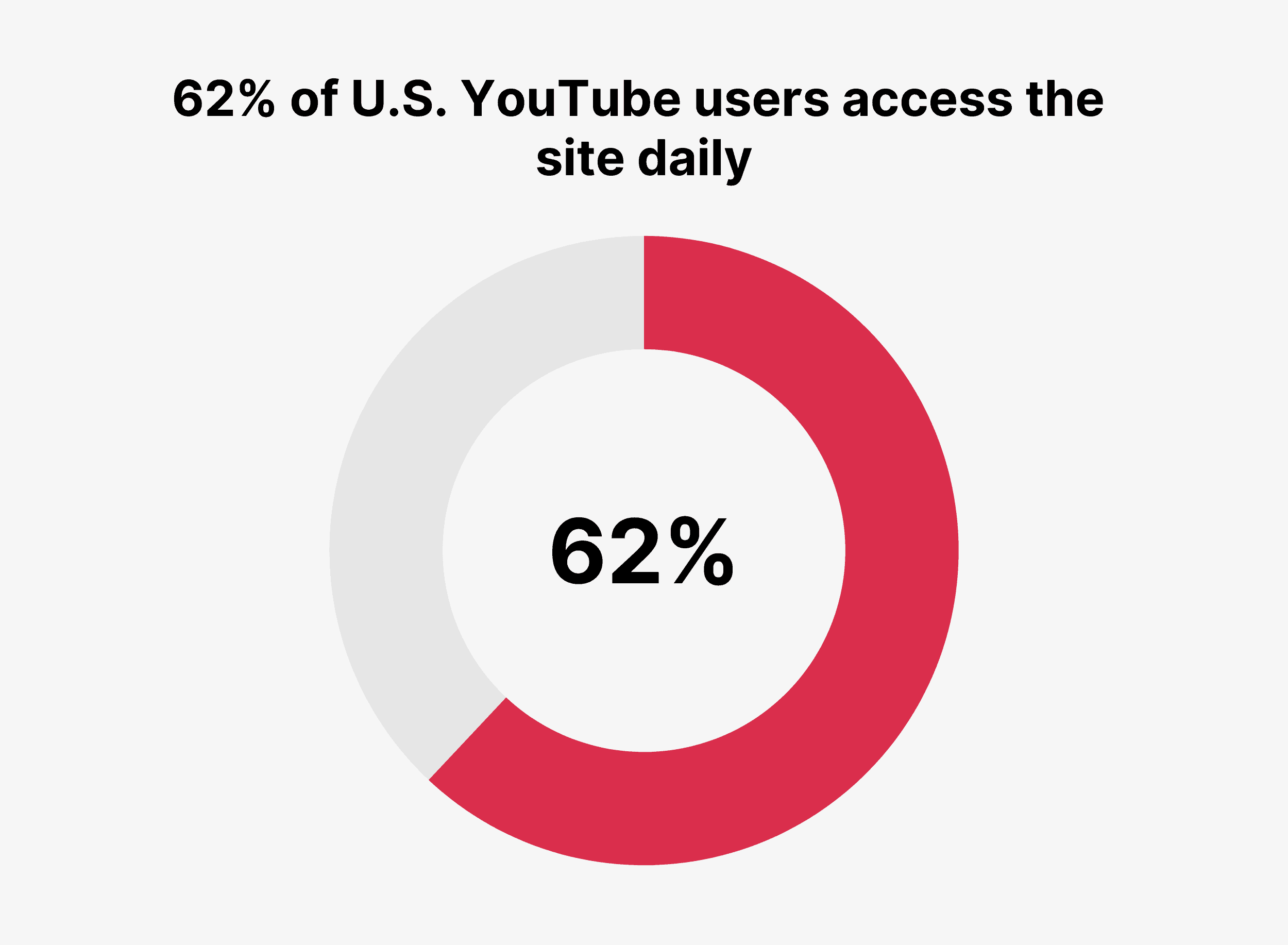62% of U.S. YouTube users access the site daily